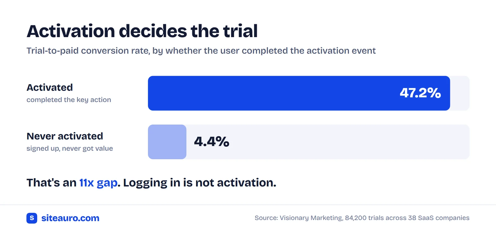 Bar chart comparing trial-to-paid conversion: 47.2% for users who activated versus 4.4% for users who never activated