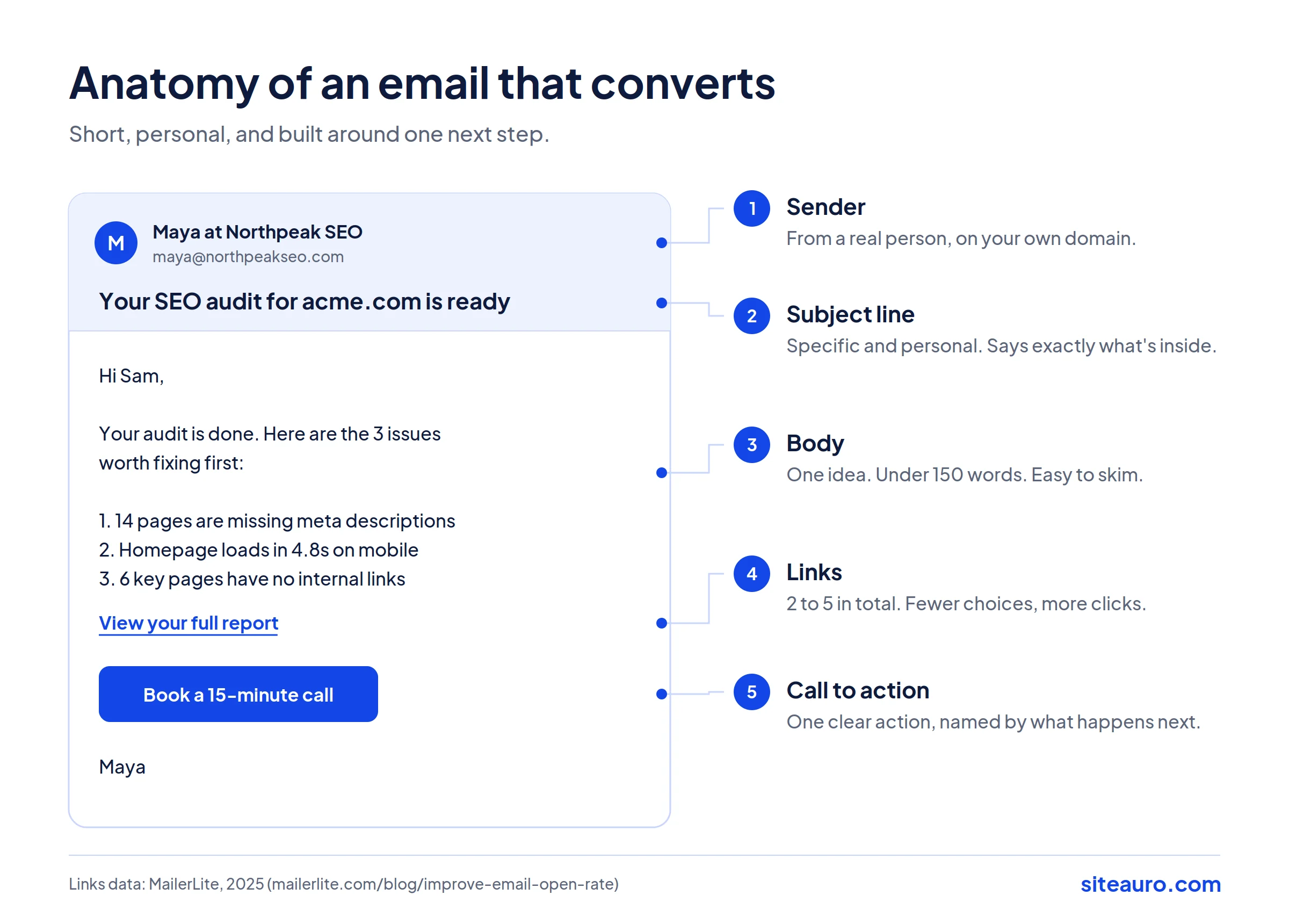 Anatomy of an email that converts, showing sender, subject line, body, links, and one call to action