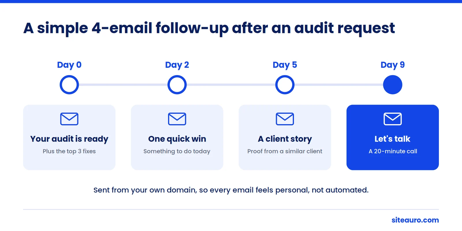 Timeline of a four-email follow-up sequence sent on day 0, 2, 5 and 9 after an SEO audit request