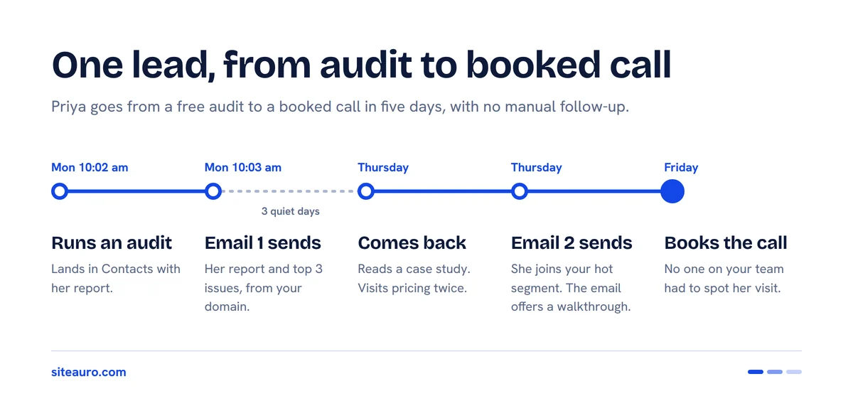 Timeline of an SEO audit lead from free audit on Monday to email follow-ups to a booked call on Friday