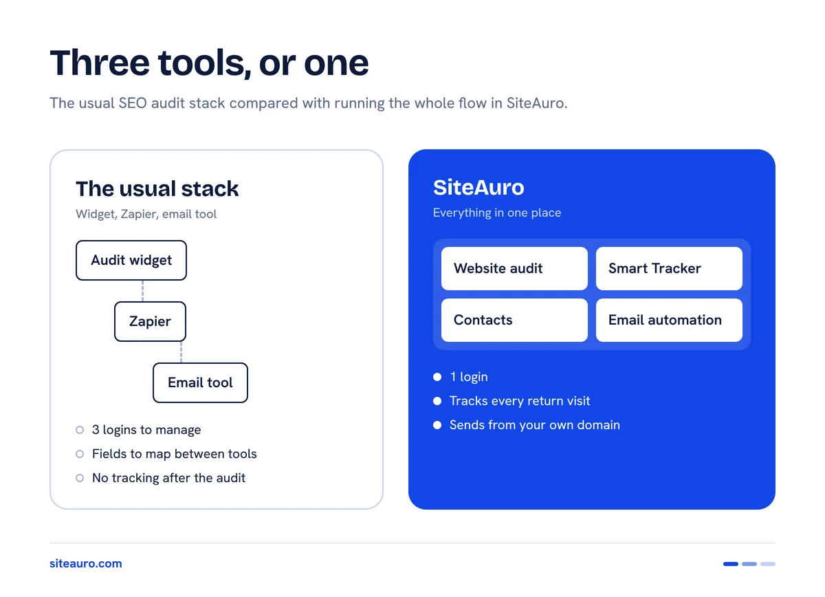 SEO audit stack of audit widget, Zapier and email tool compared with SiteAuro combining website audit, Smart Tracker, Contacts and email automation
