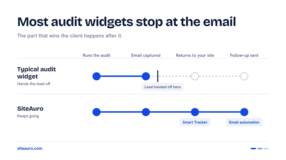 Comparison of a typical audit widget that hands off the lead after email capture and SiteAuro that keeps tracking and sends follow-up emails