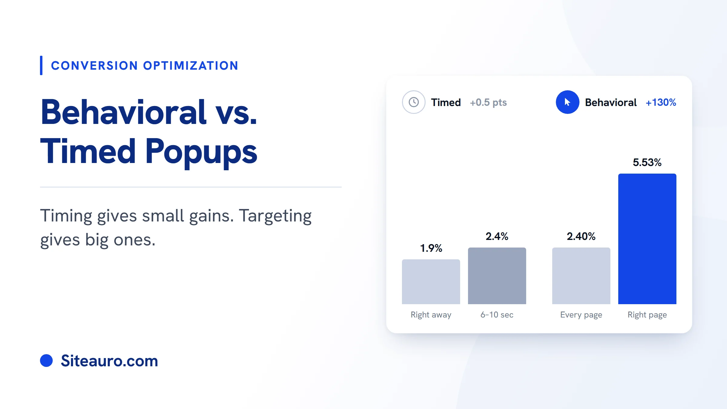Blog cover for Behavioral Popups vs. Timed Popups: a better popup timer lifts conversion from 1.9% to 2.4%, while page targeting lifts it from 2.40% to 5.53%