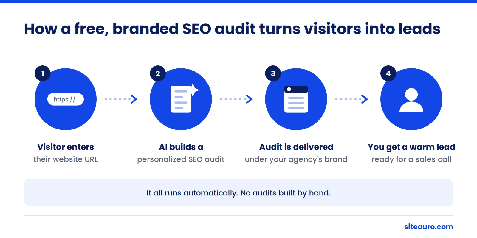 Four-step flow: a visitor enters their website URL, AI builds a personalized SEO audit, the audit is delivered under the agency's brand, and the agency gets a warm lead