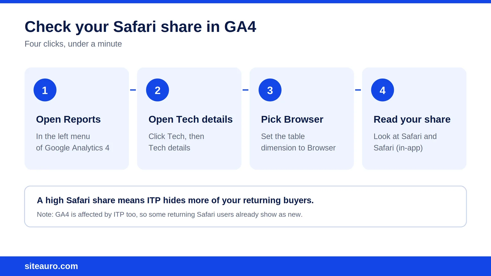 Four steps to check Safari share in GA4: open Reports, open Tech details, set dimension to Browser, read Safari share