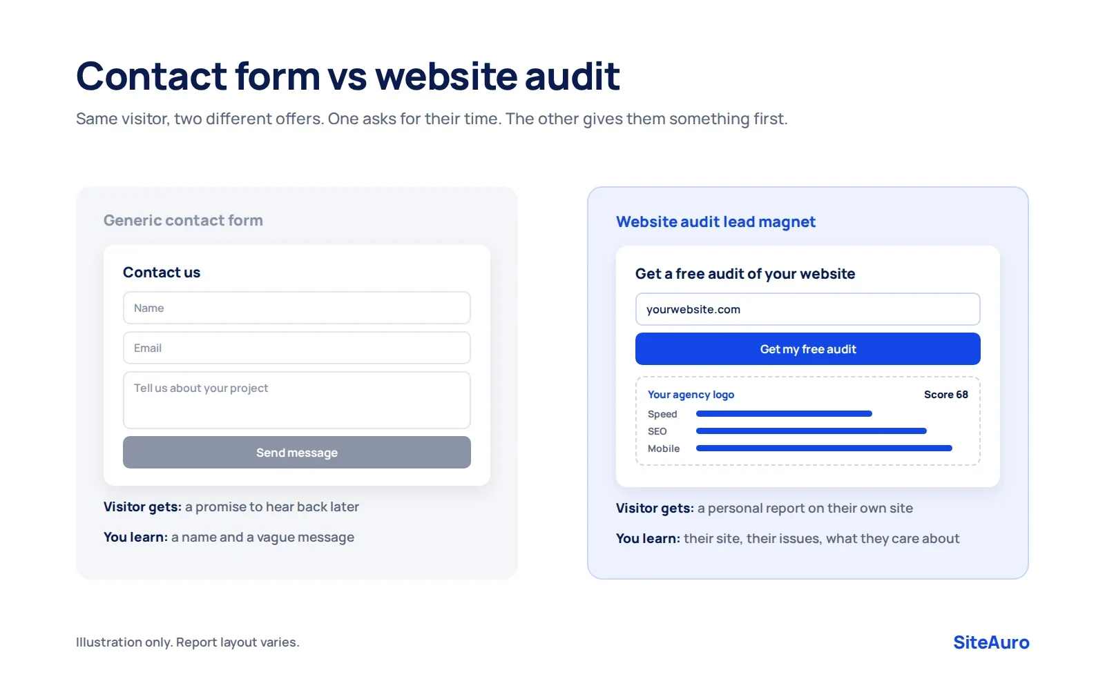 Comparison of a generic contact form and a website audit lead magnet that delivers a branded report