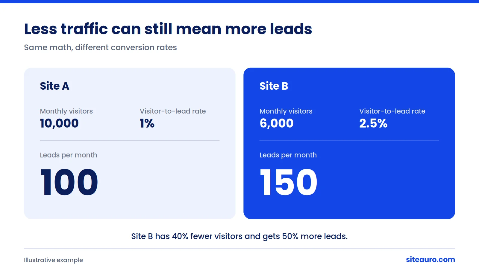 Comparison of Site A with 10,000 visitors at a 1% conversion rate getting 100 leads, and Site B with 6,000 visitors at 2.5% getting 150 leads