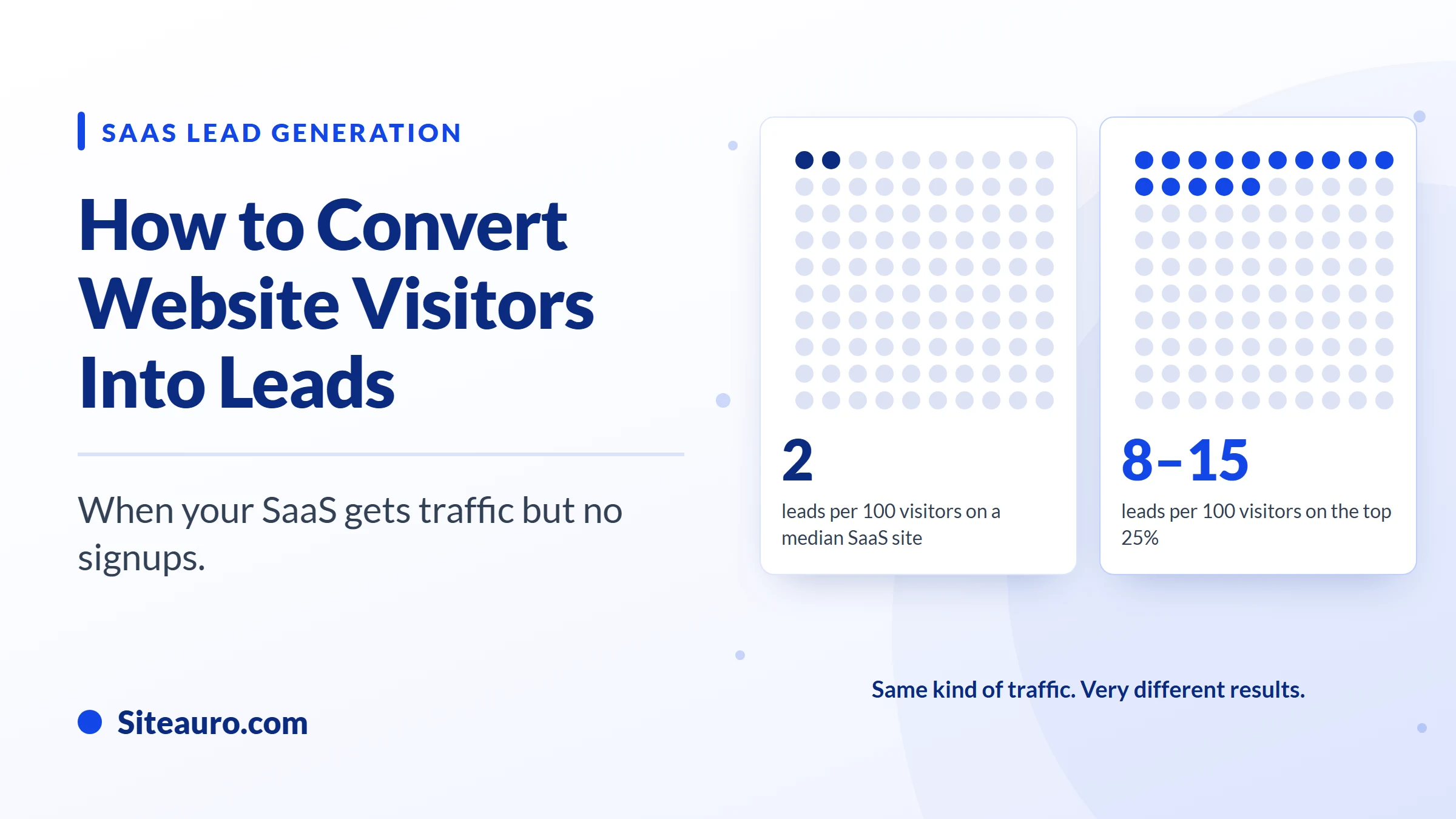 Blog cover for How to Convert Website Visitors Into Leads: median SaaS sites turn 2 of every 100 visitors into leads, while the top 25% turn 8 to 15.