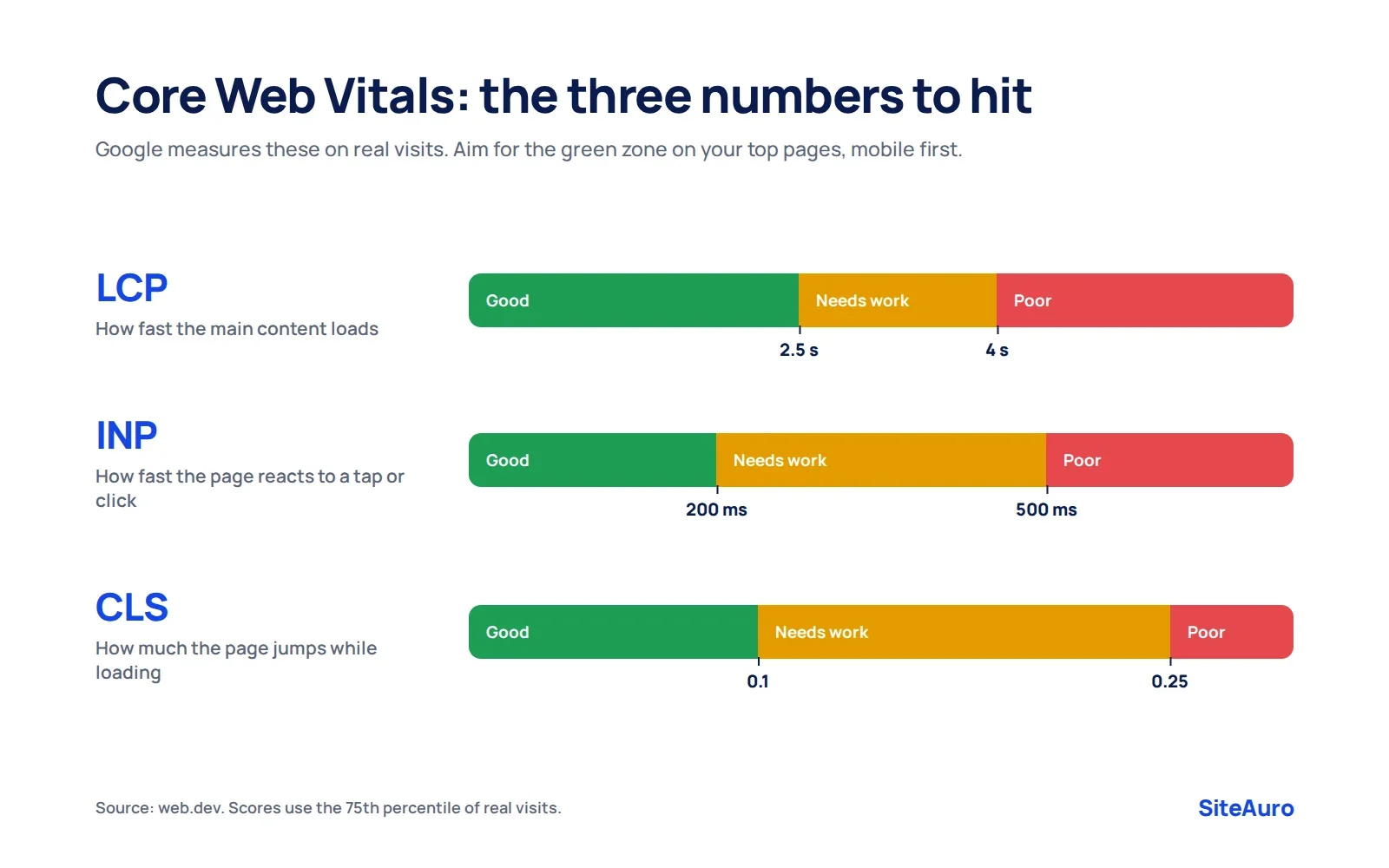 Core Web Vitals thresholds chart showing good, needs work and poor ranges for LCP, INP and CLS