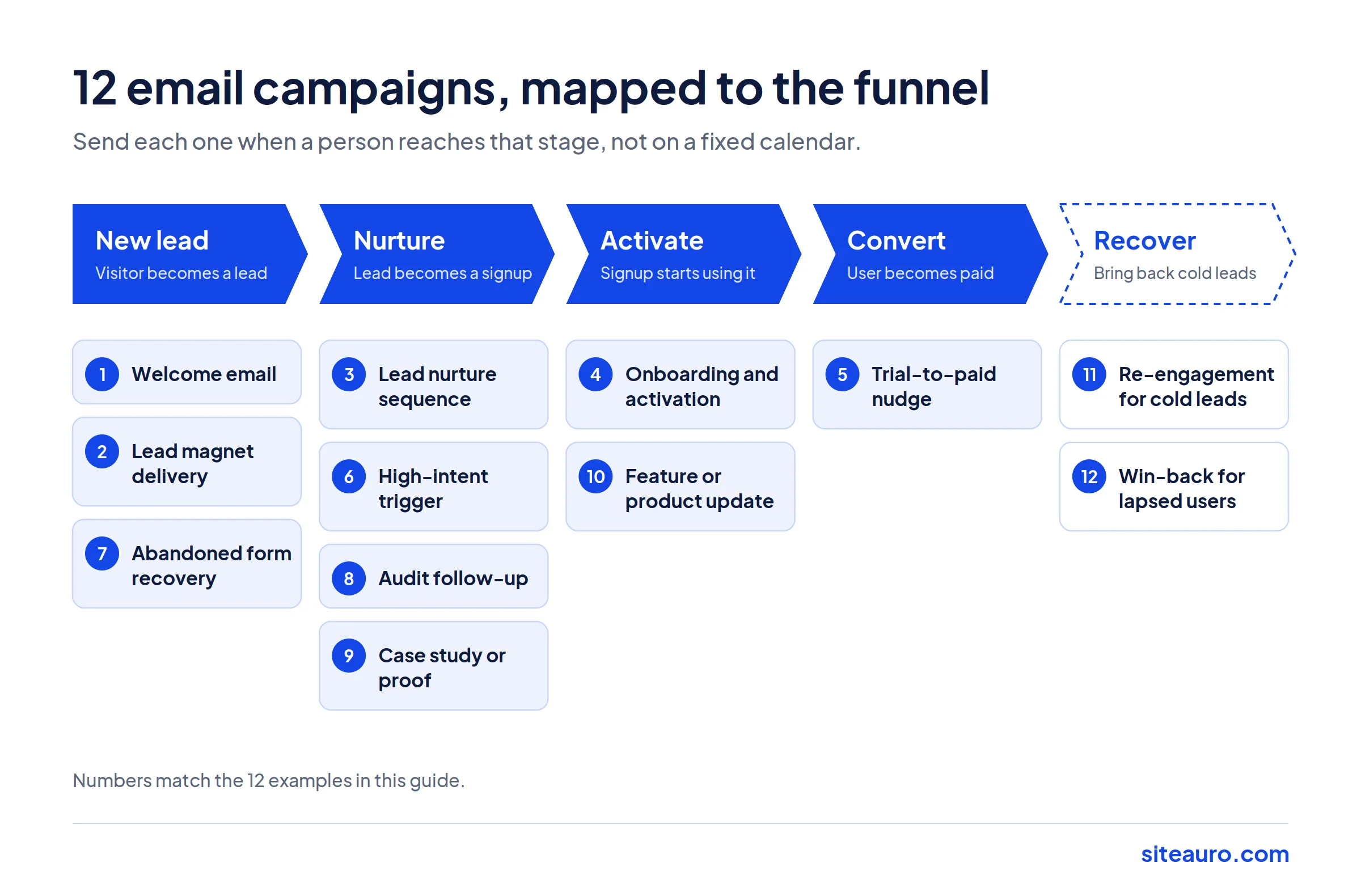 12 email marketing campaigns that convert, mapped to each funnel stage from new lead to win-back
