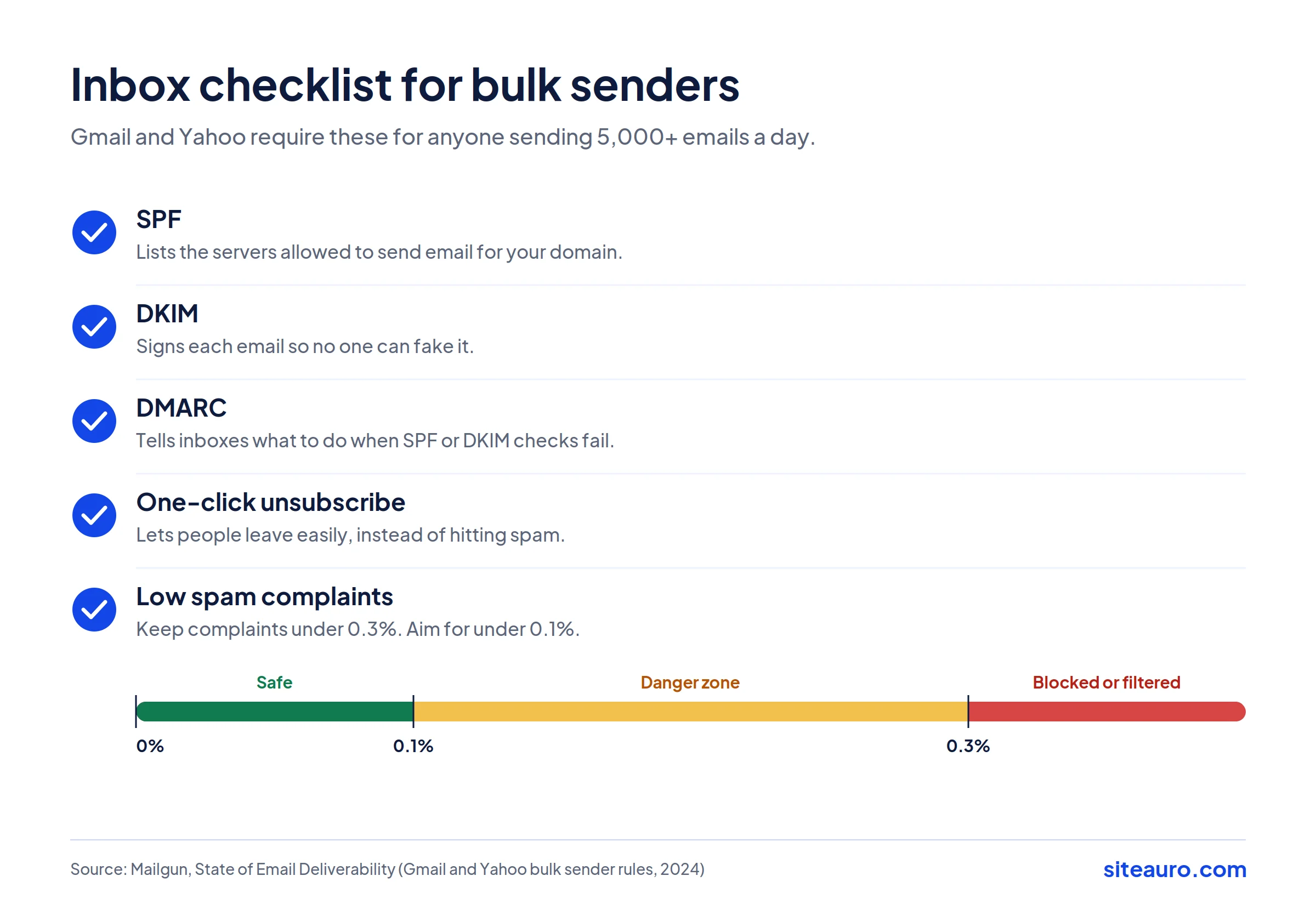 Email deliverability checklist with SPF, DKIM, DMARC, one-click unsubscribe, and spam complaint limits