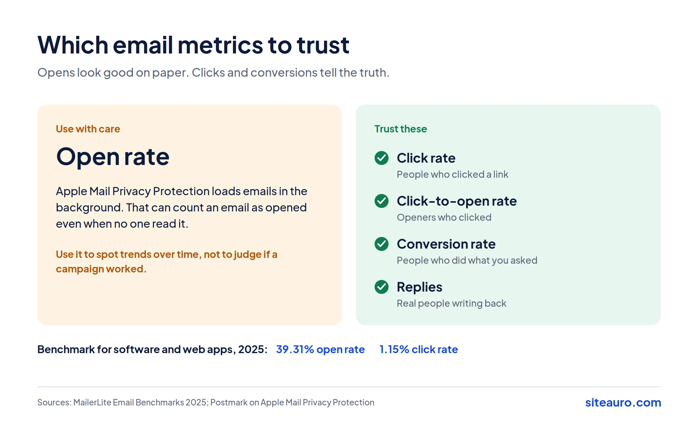 Which email metrics to trust: open rate is inflated by Apple Mail Privacy Protection, while clicks and conversions are reliable