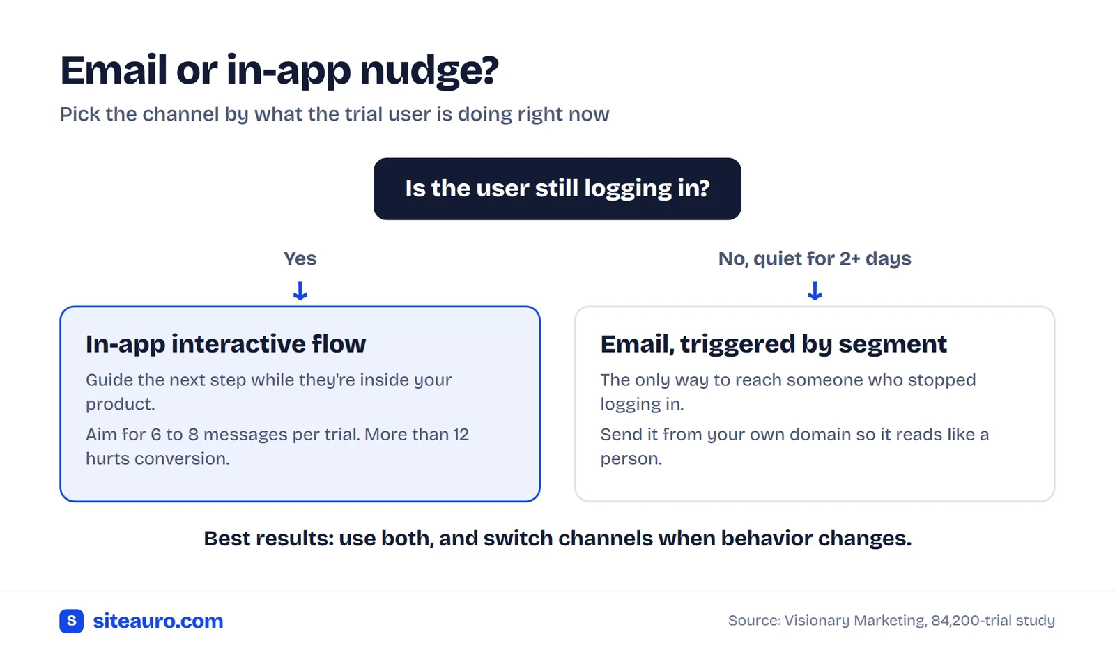 Decision diagram: if a trial user is still logging in, use an in-app interactive flow; if they have been quiet for 2 or more days, send a segment-triggered email