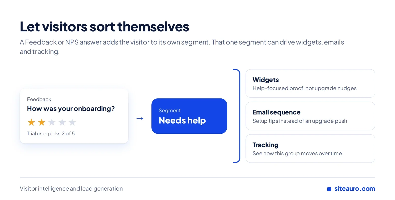 A low Feedback rating adds a trial user to a needs-help segment, which drives matched widgets, an email sequence and tracking