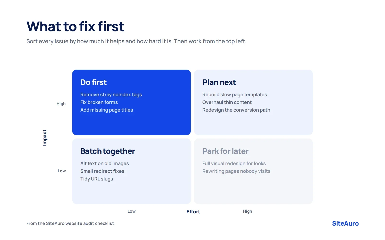 Impact vs effort matrix for prioritizing website audit fixes into do first, plan next, batch together and park for later