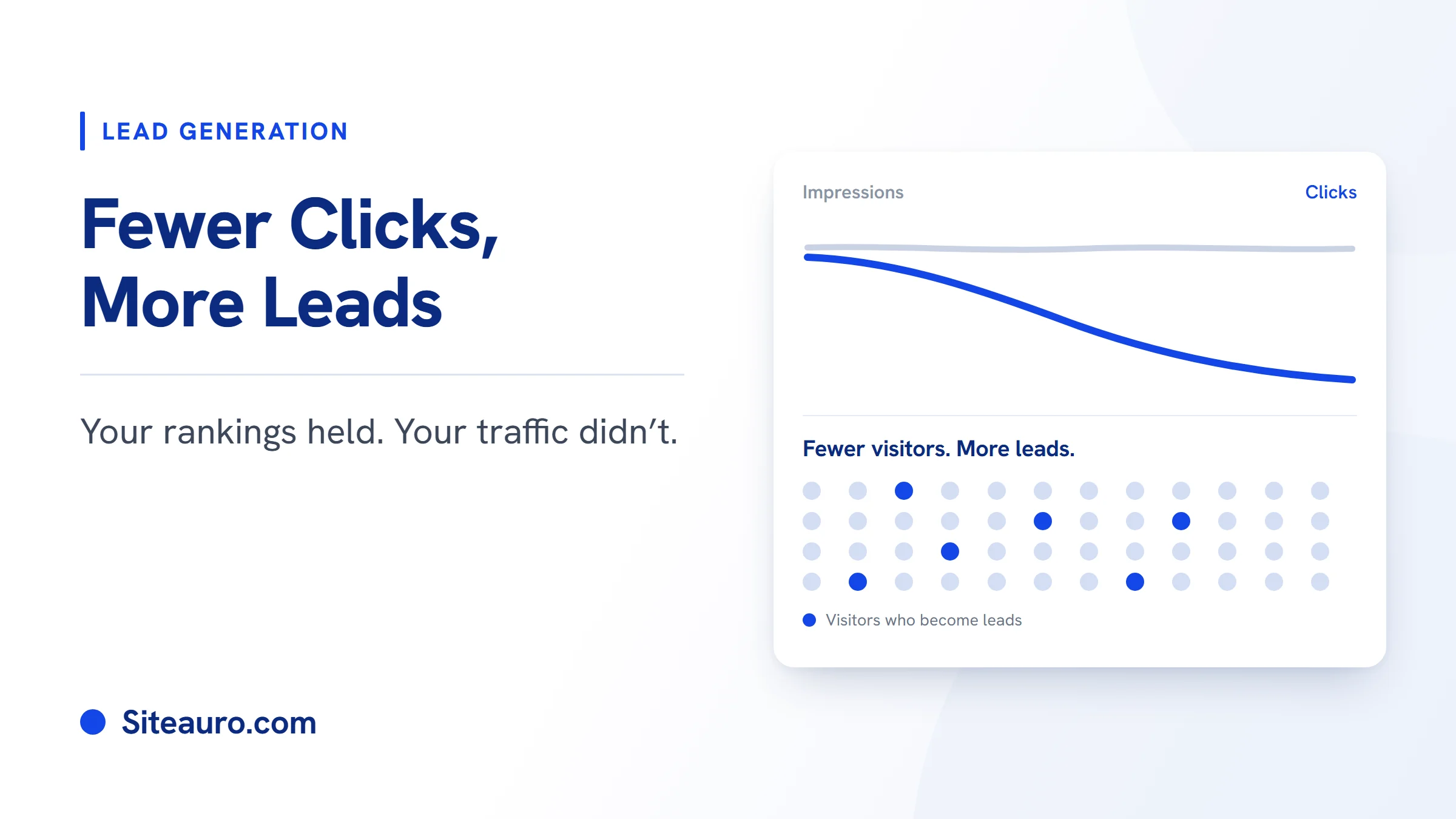 Blog cover for How to Get More Leads From Website Traffic: impressions holding flat while clicks fall away, and the few visitors who become leads