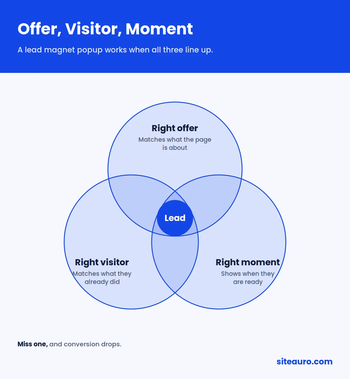 Lead magnet popup model where the right offer, right visitor, and right moment overlap to create a lead