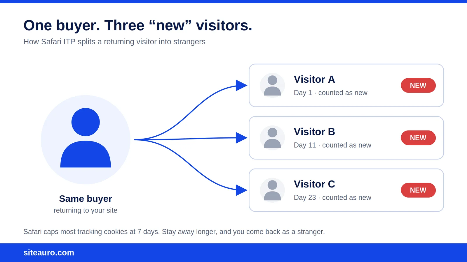 One returning Safari buyer counted as three new visitors on day 1, 11 and 23