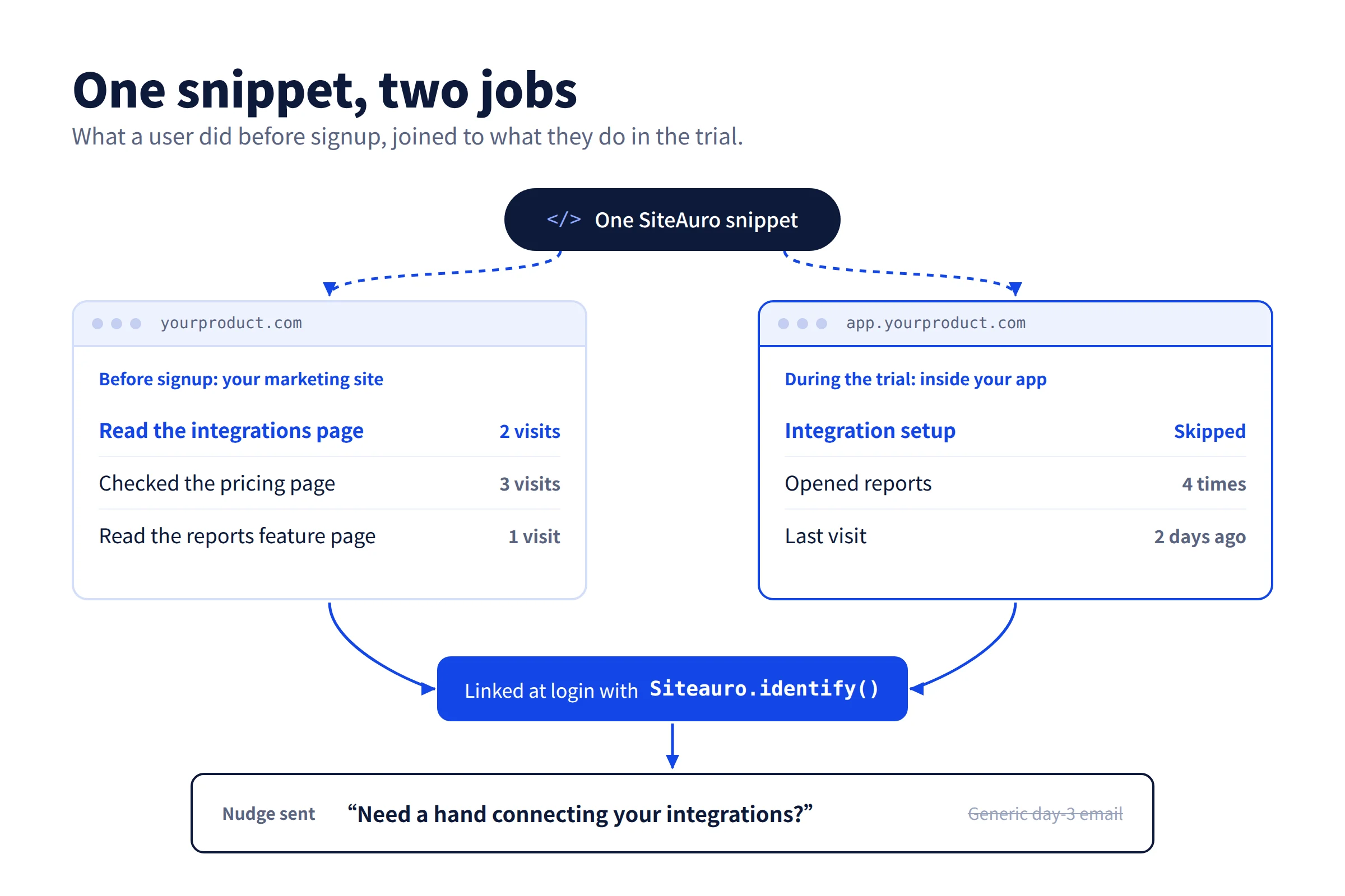 Diagram of SiteAuro's one snippet tracking a visitor on the marketing site and inside the SaaS app, linked at login with Siteauro.identify()
