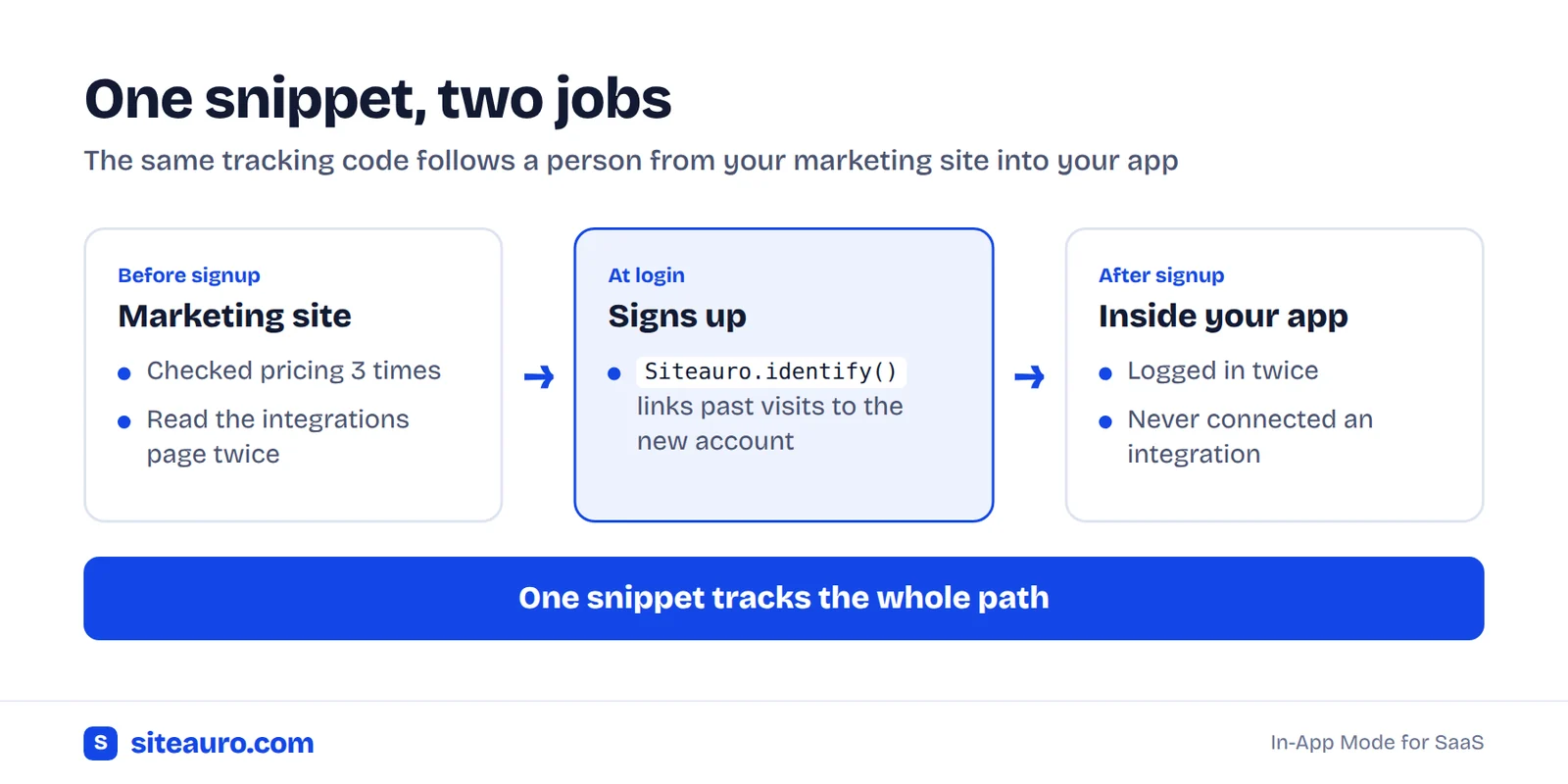 Diagram of one SiteAuro tracking snippet following a visitor from the marketing site, through signup with Siteauro.identify(), into the logged-in app