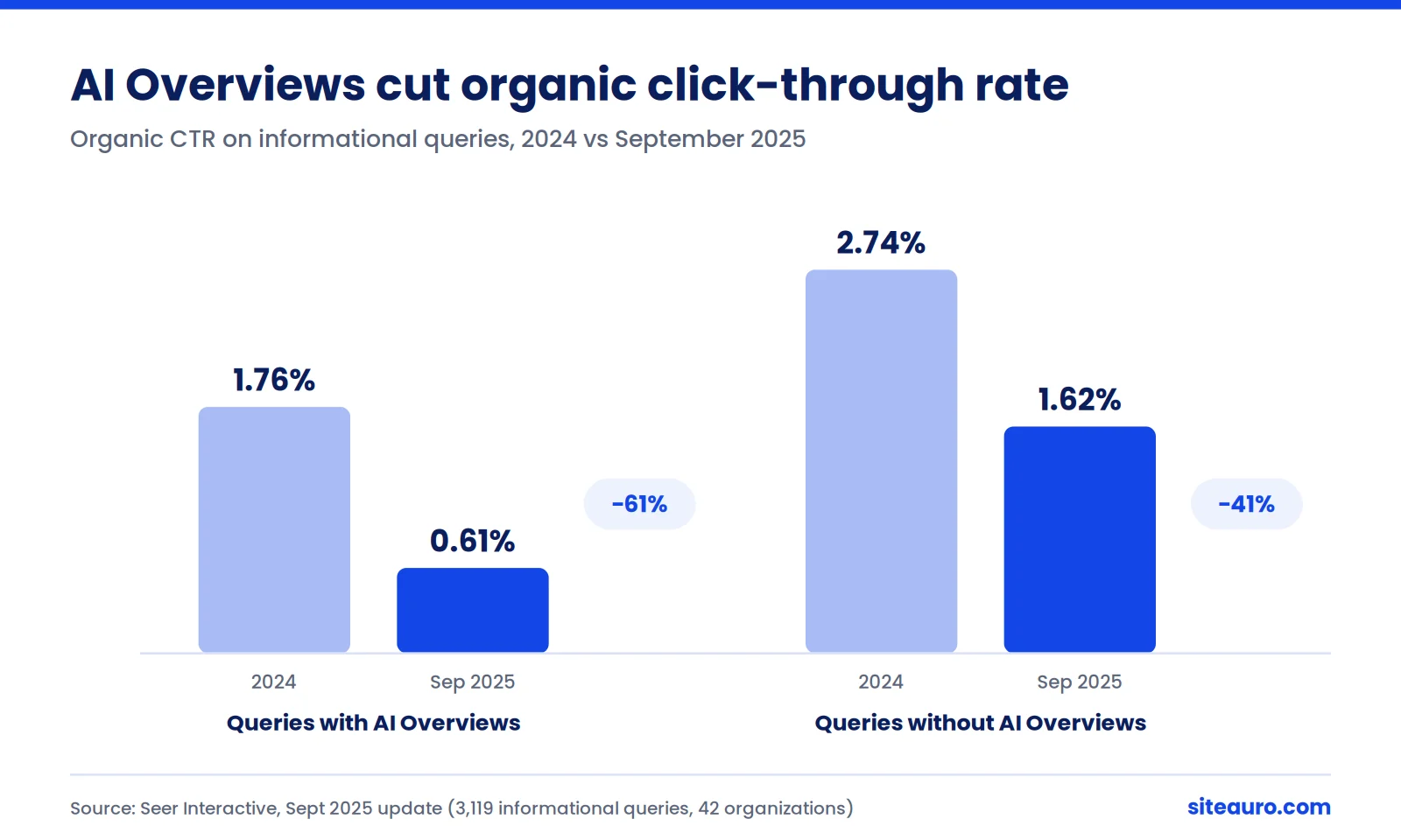 Bar chart from Seer Interactive data showing organic click-through rate falling from 1.76% to 0.61% on queries with AI Overviews and from 2.74% to 1.62% on queries without them