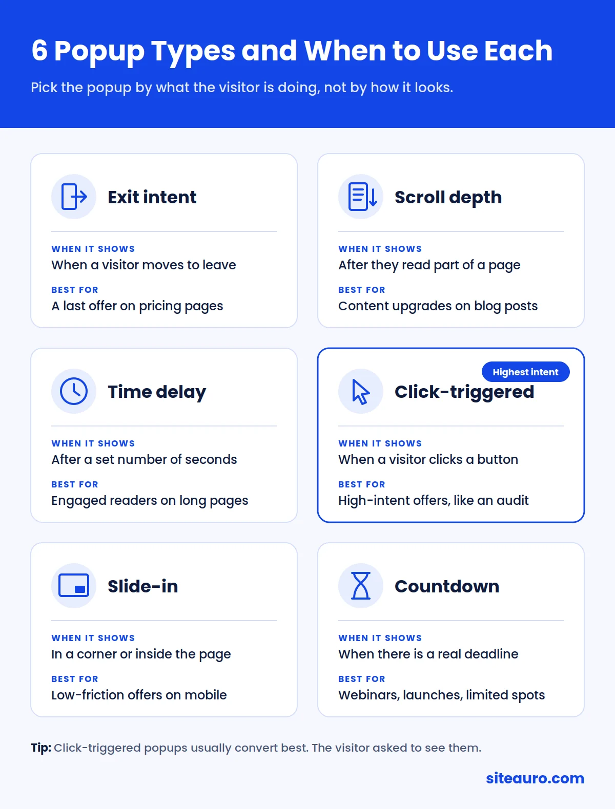 Six popup types for lead magnets: exit intent, scroll depth, time delay, click-triggered, slide-in, and countdown