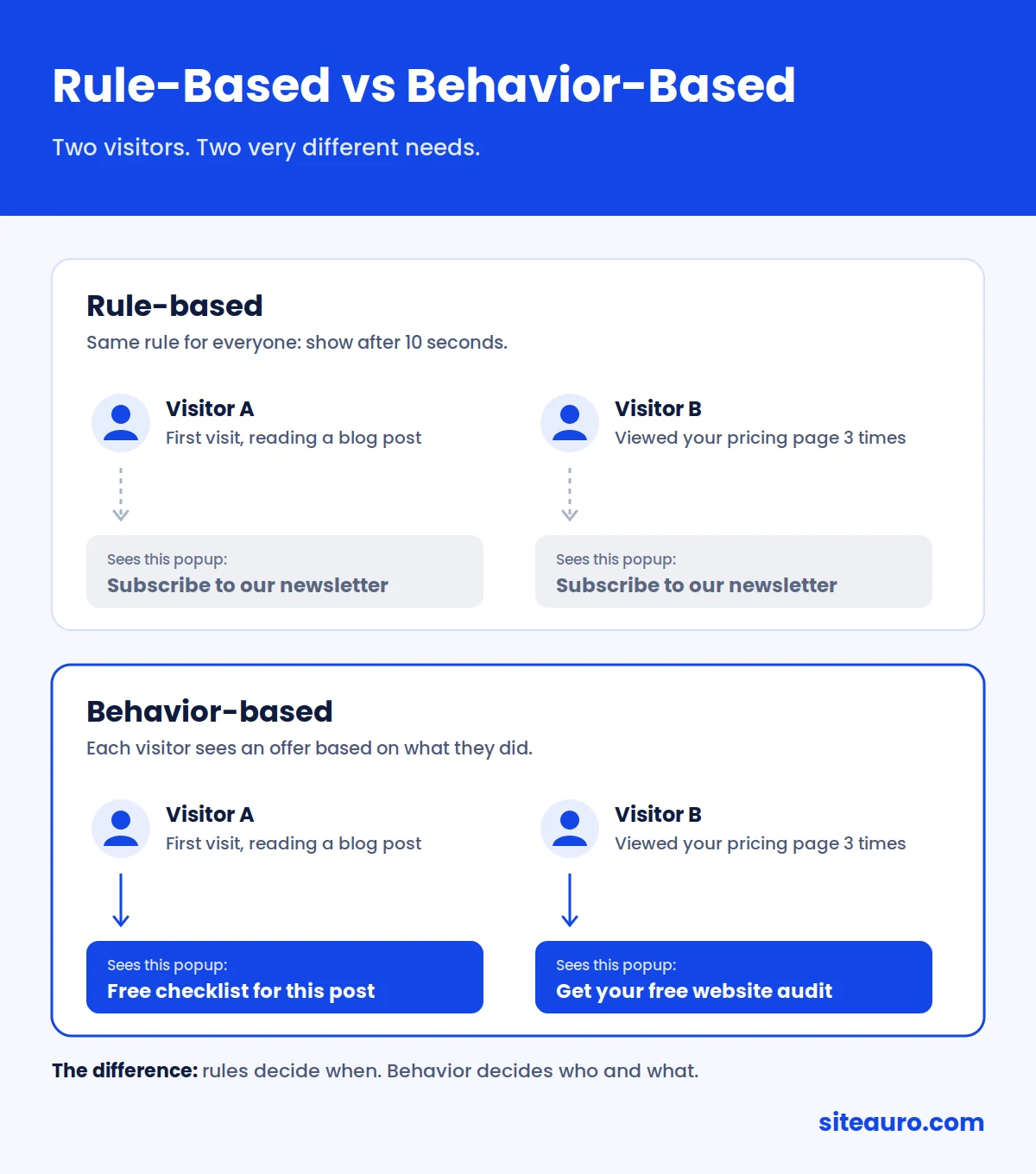 Rule-based popup targeting shows the same popup to every visitor, while behavior-based targeting shows each visitor a different offer