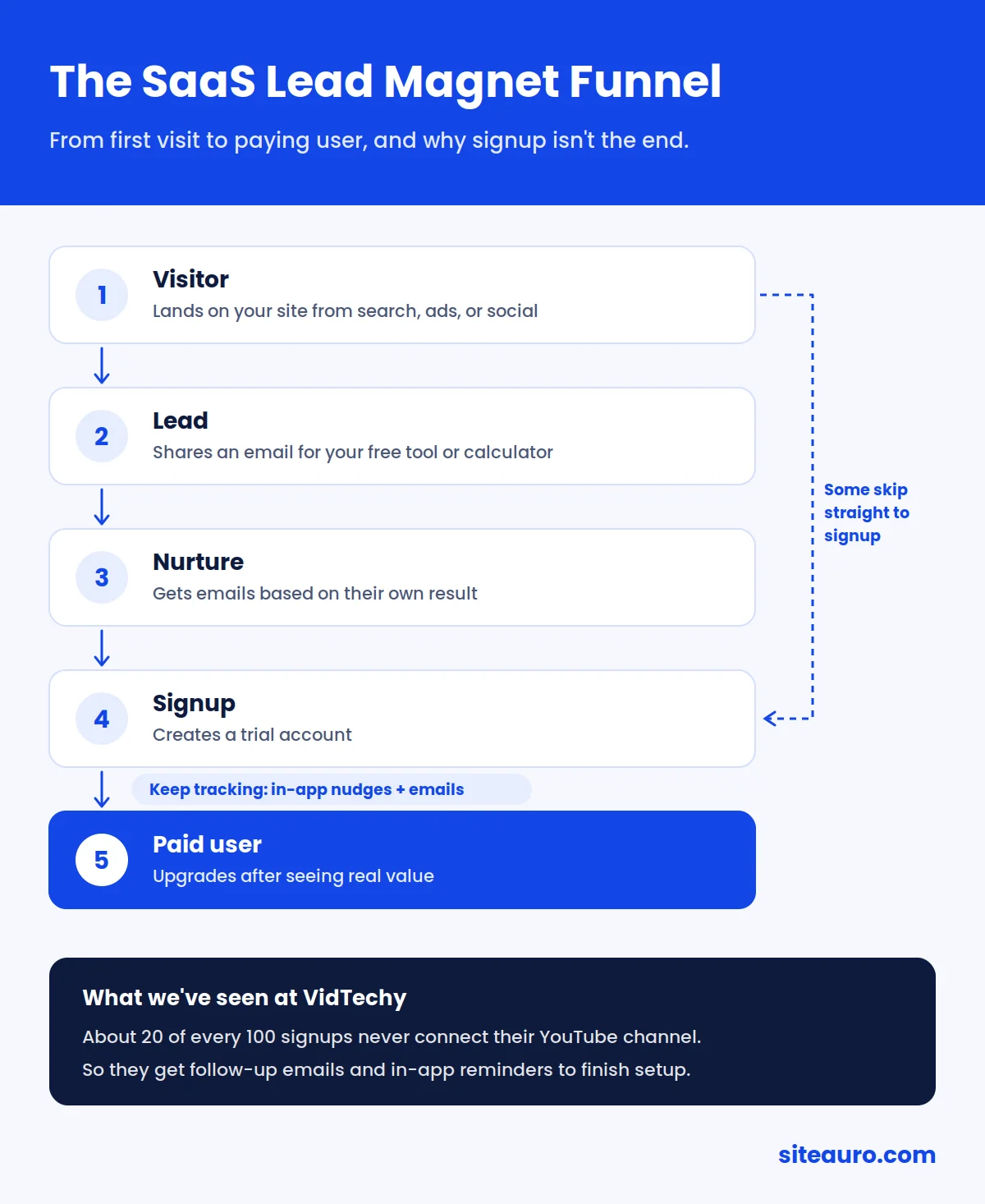 SaaS lead magnet funnel from visitor to lead, nurture, signup, and paid user, with in-app nudges after signup
