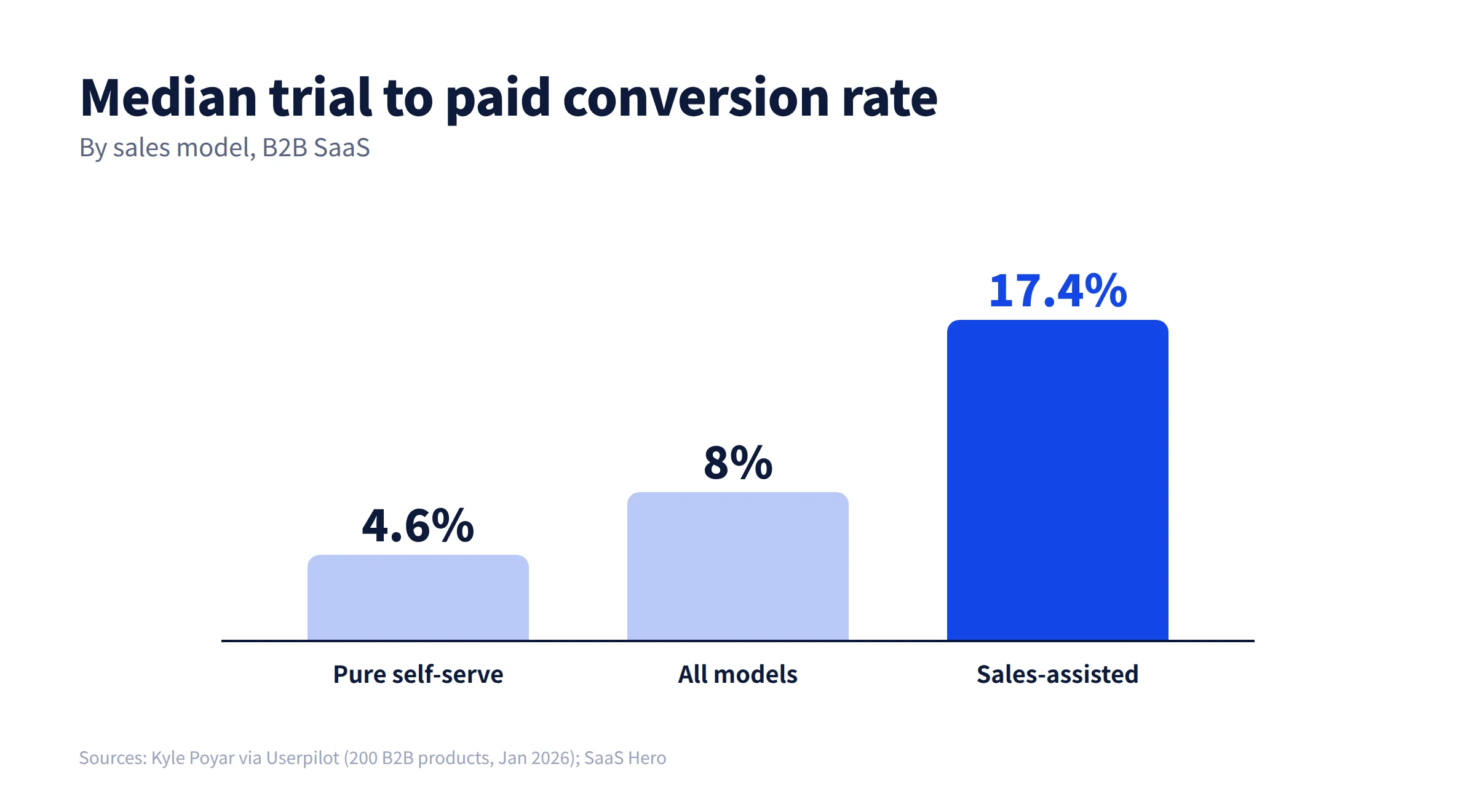 Bar chart of median SaaS trial to paid conversion rates: 4.6% for pure self-serve, 8% across all models, 17.4% for sales-assisted