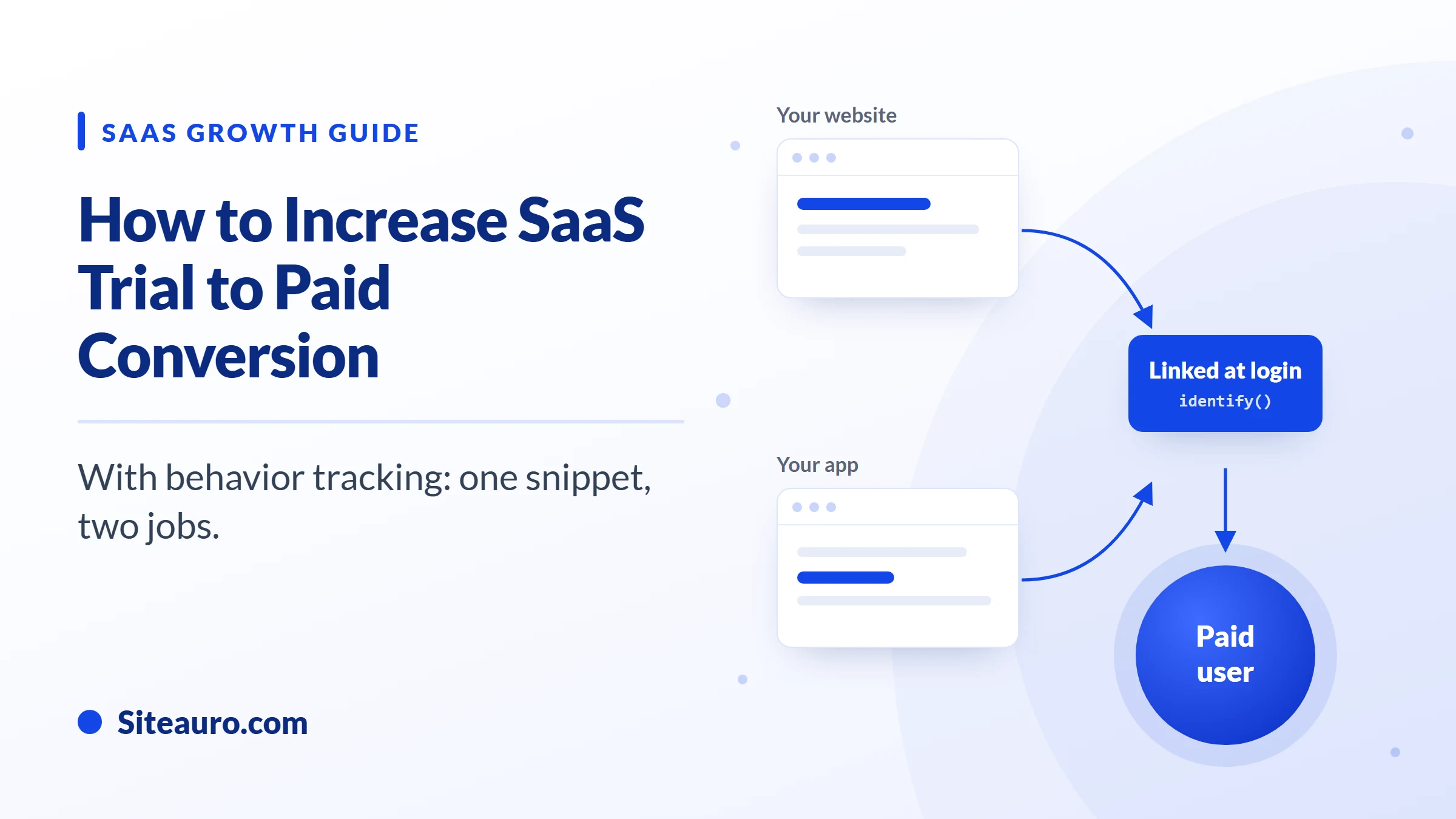 Blog cover: How to Increase SaaS Trial to Paid Conversion, with a diagram of website and app data linked at login leading to a paid user