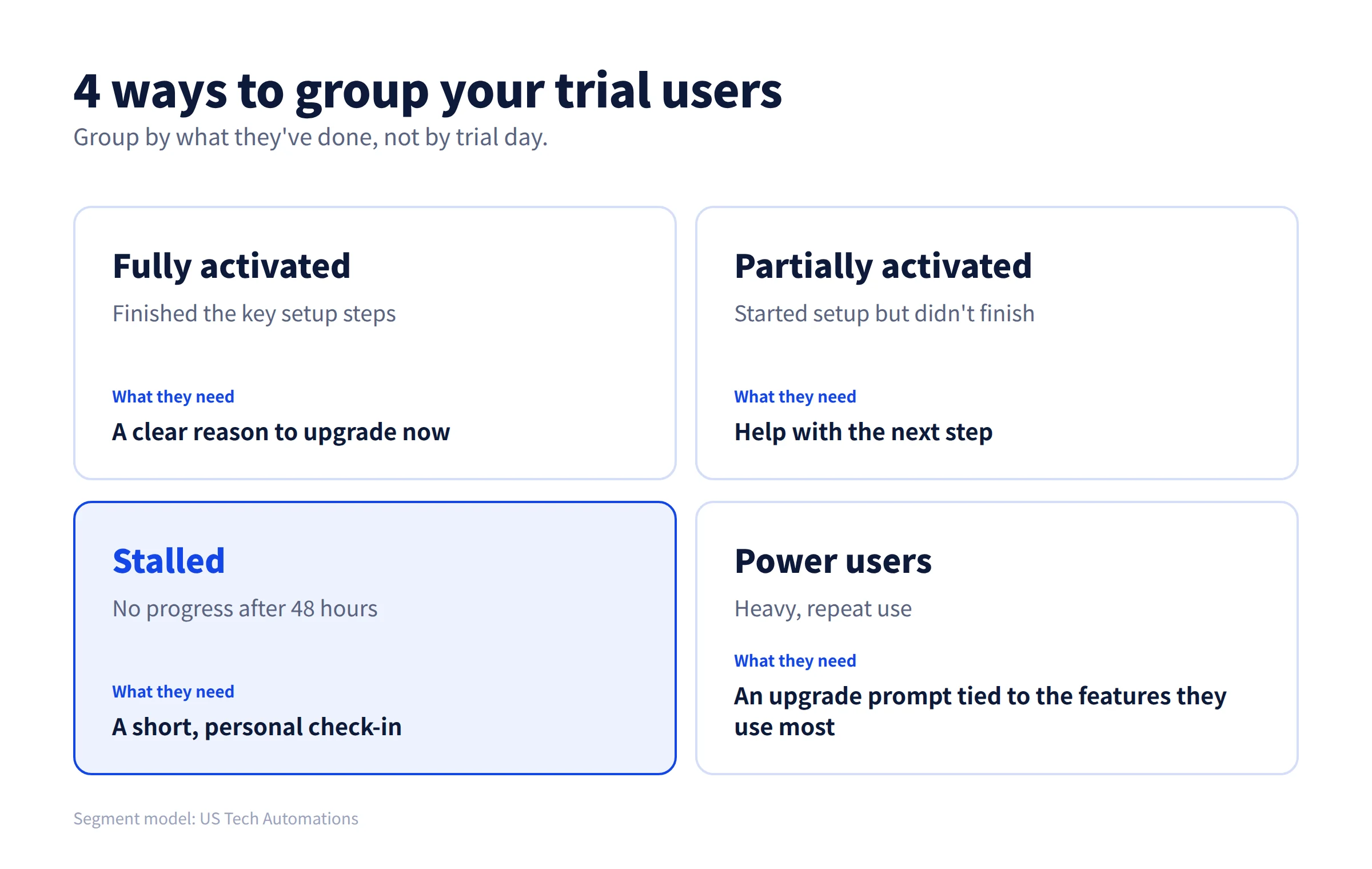 Four SaaS trial user segments: fully activated, partially activated, stalled, and power users, with what each group needs to convert
