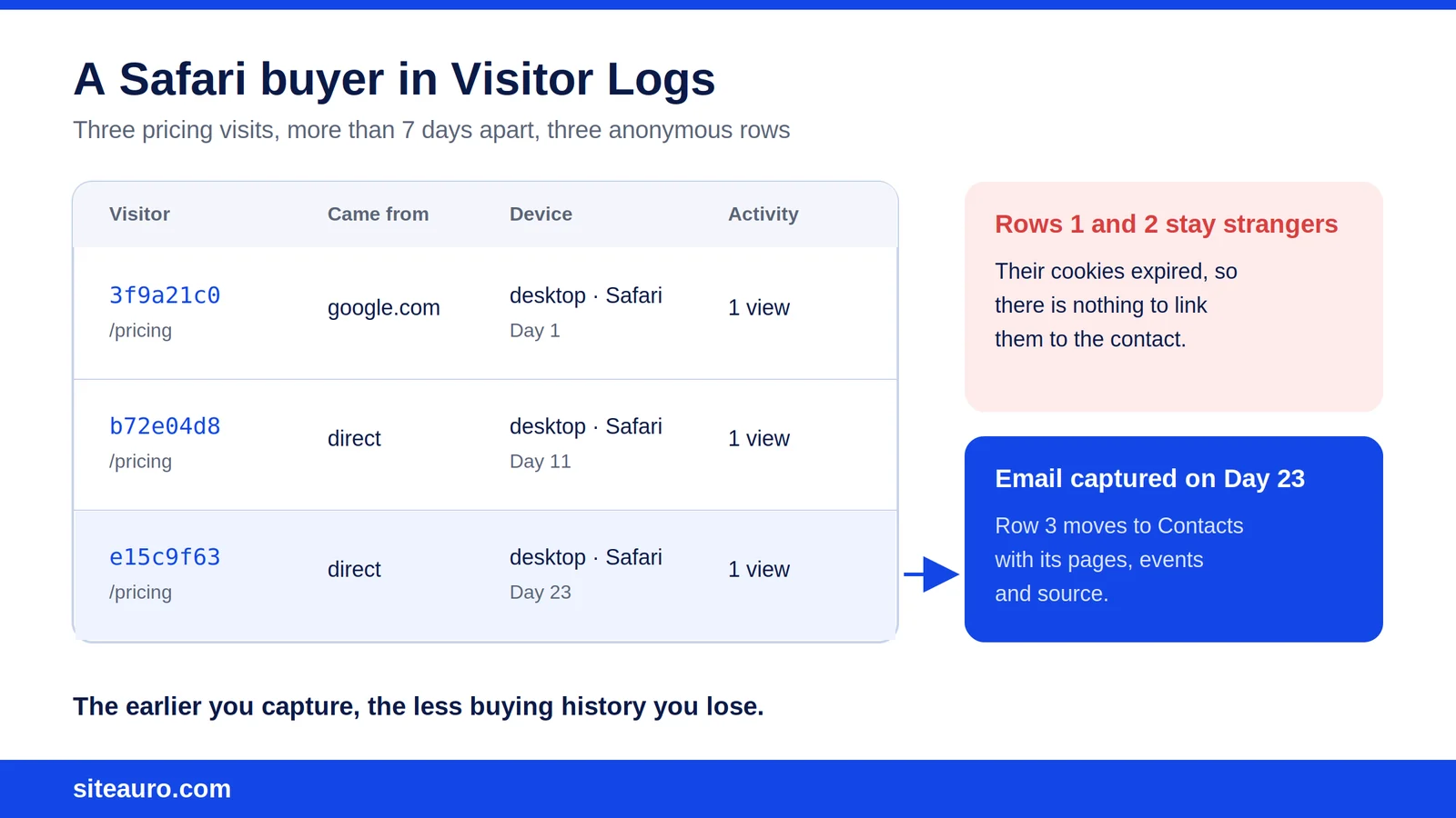 A Safari buyer in Visitor Logs: three pricing visits on day 1, 11 and 23 logged as three anonymous rows, with only the day 23 row moving to Contacts after email capture