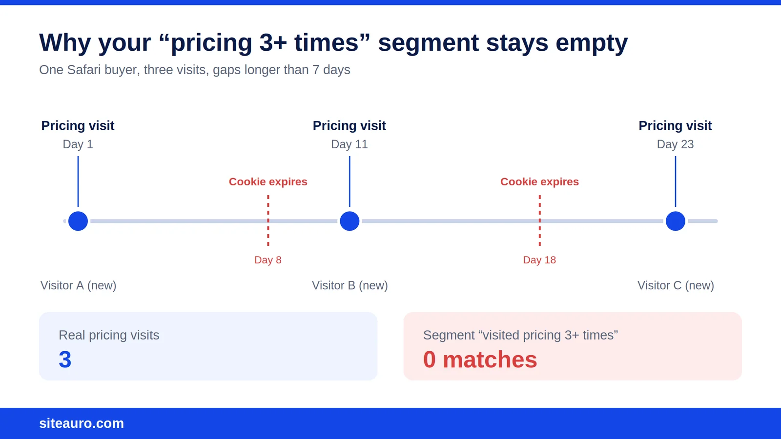 Timeline of one Safari visitor viewing pricing on day 1, 11 and 23, with cookies expiring in between and zero segment matches