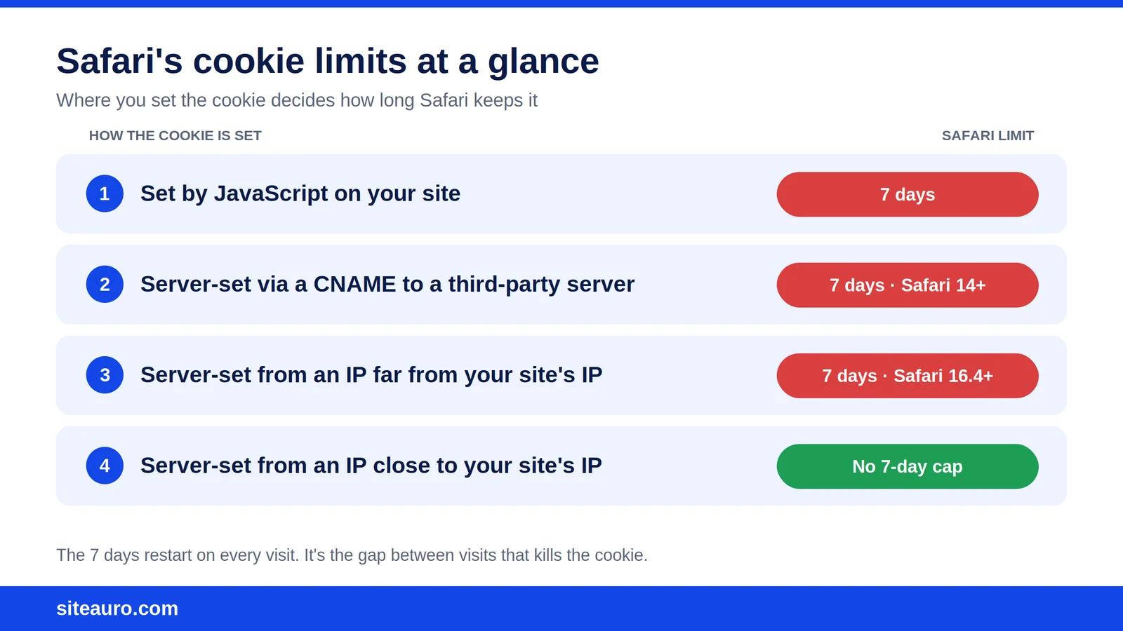 Safari ITP cookie limits: JavaScript, CNAME and far-IP cookies capped at 7 days, close-IP server cookies not capped