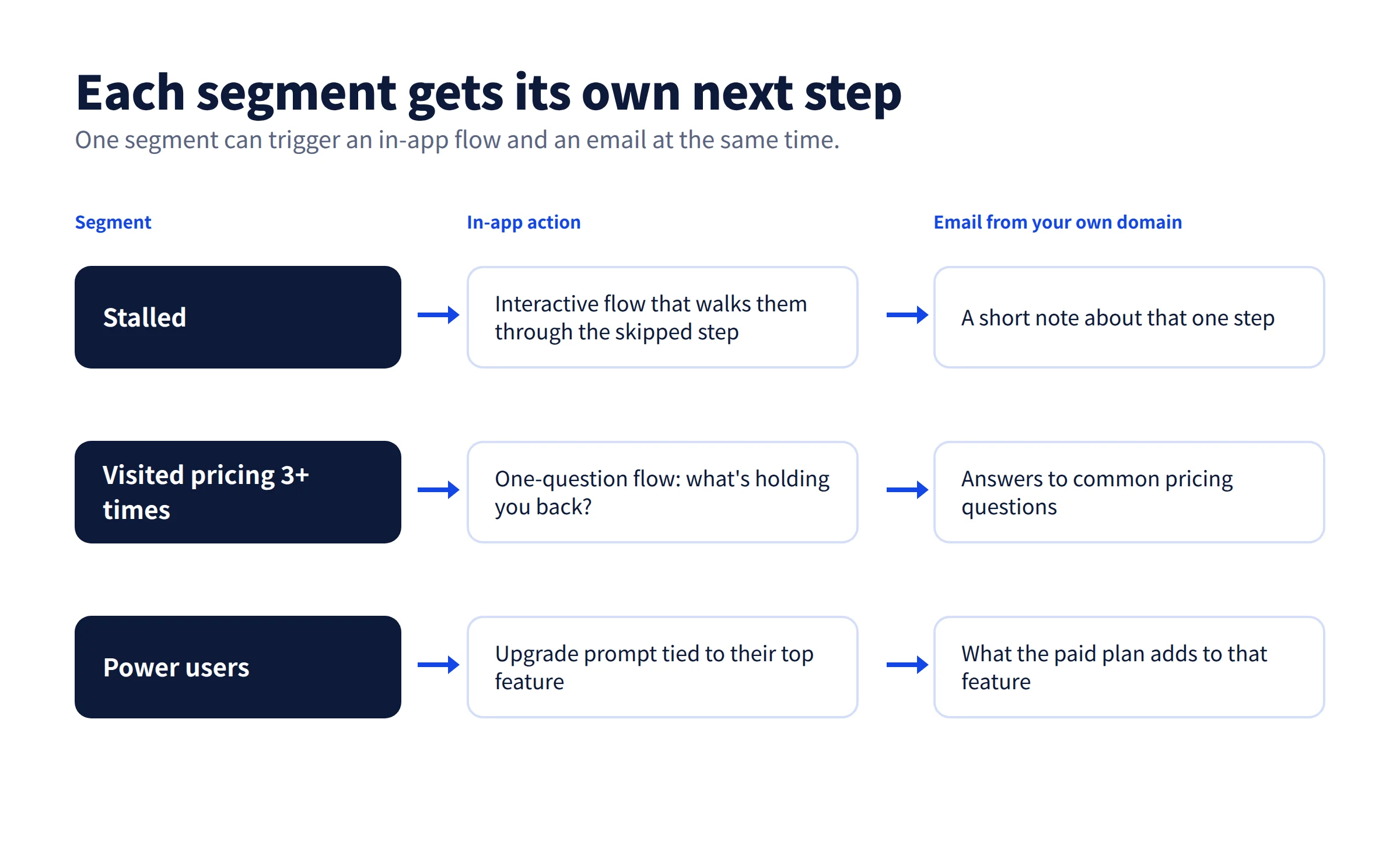 Map of SaaS trial user segments to in-app upgrade prompts and trial nudge emails sent from your own domain