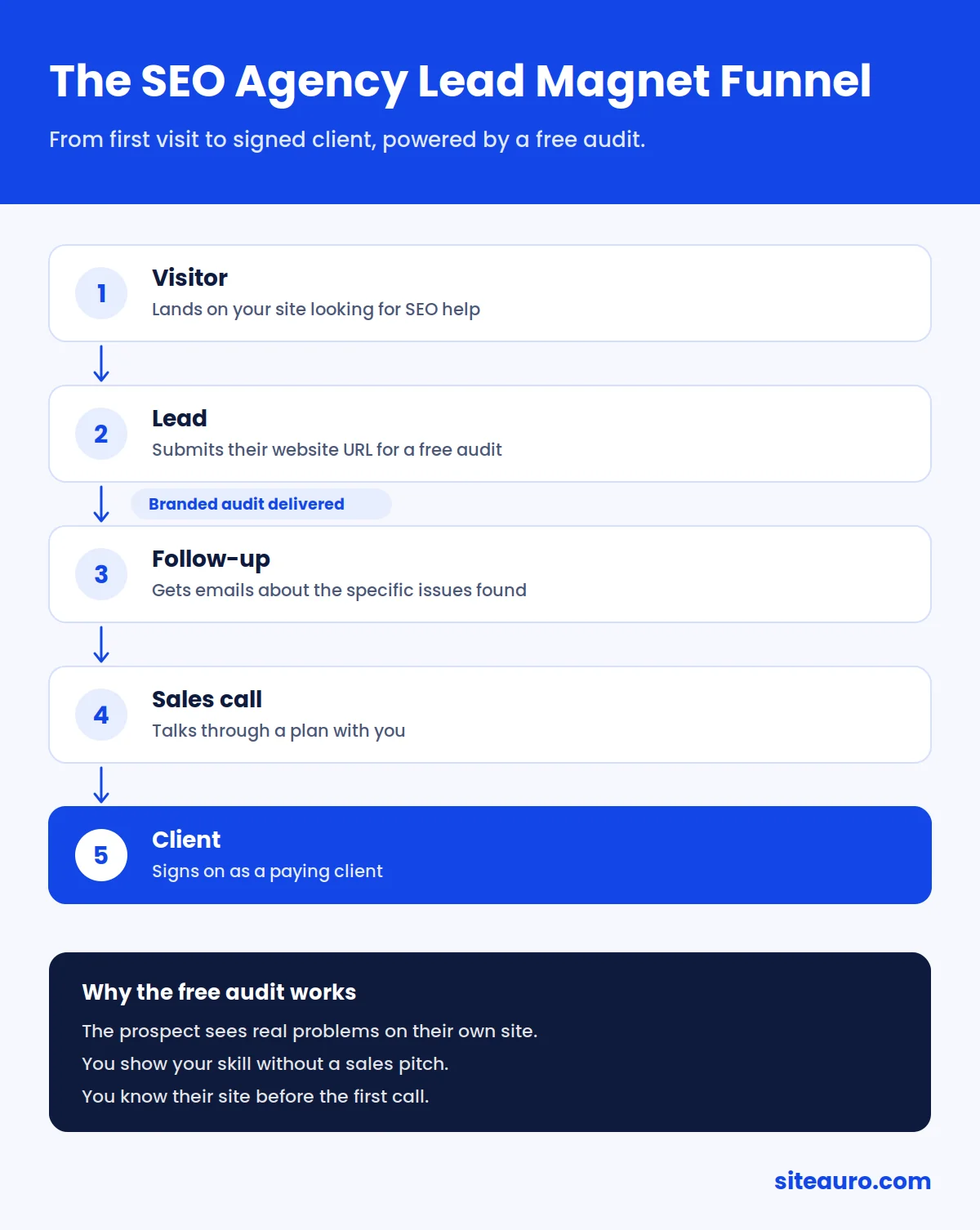 SEO agency lead magnet funnel from visitor to free audit lead, follow-up, sales call, and client