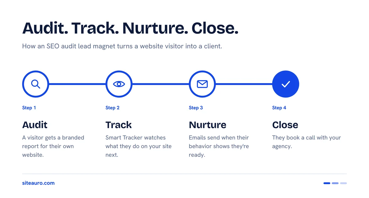 SEO audit lead magnet flow in four steps: audit, track, nurture, close