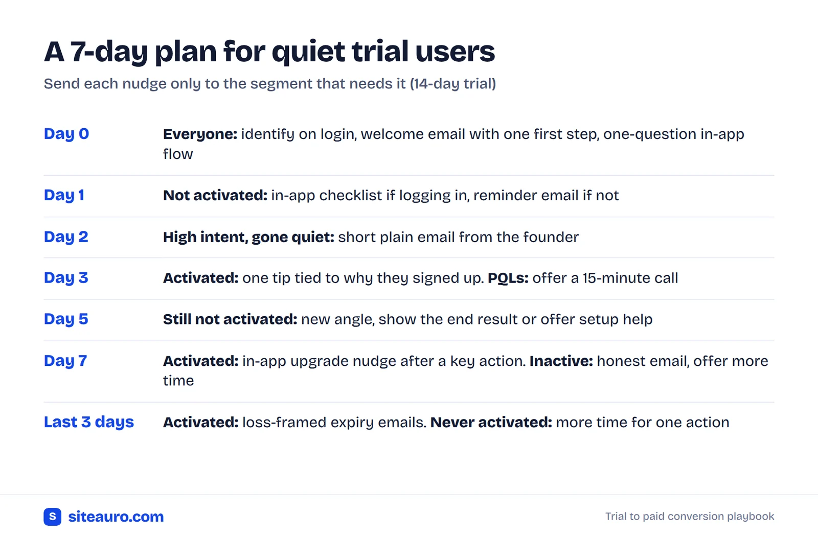 Seven-day plan showing which trial segment gets which email or in-app nudge on day 0, 1, 2, 3, 5, 7 and the last 3 days of a trial
