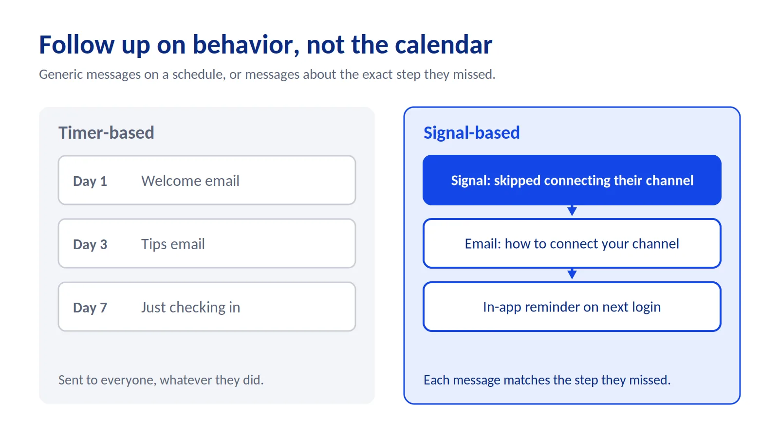 Timer-based follow-ups send the same emails to everyone. Signal-based follow-ups message people about the exact step they missed.