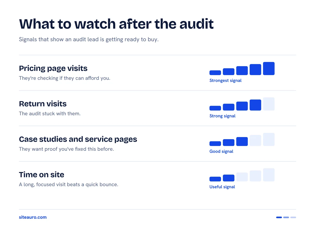 Four signals to watch after an SEO audit, ranked by strength: pricing page visits, return visits, case study and service page views, and time on site