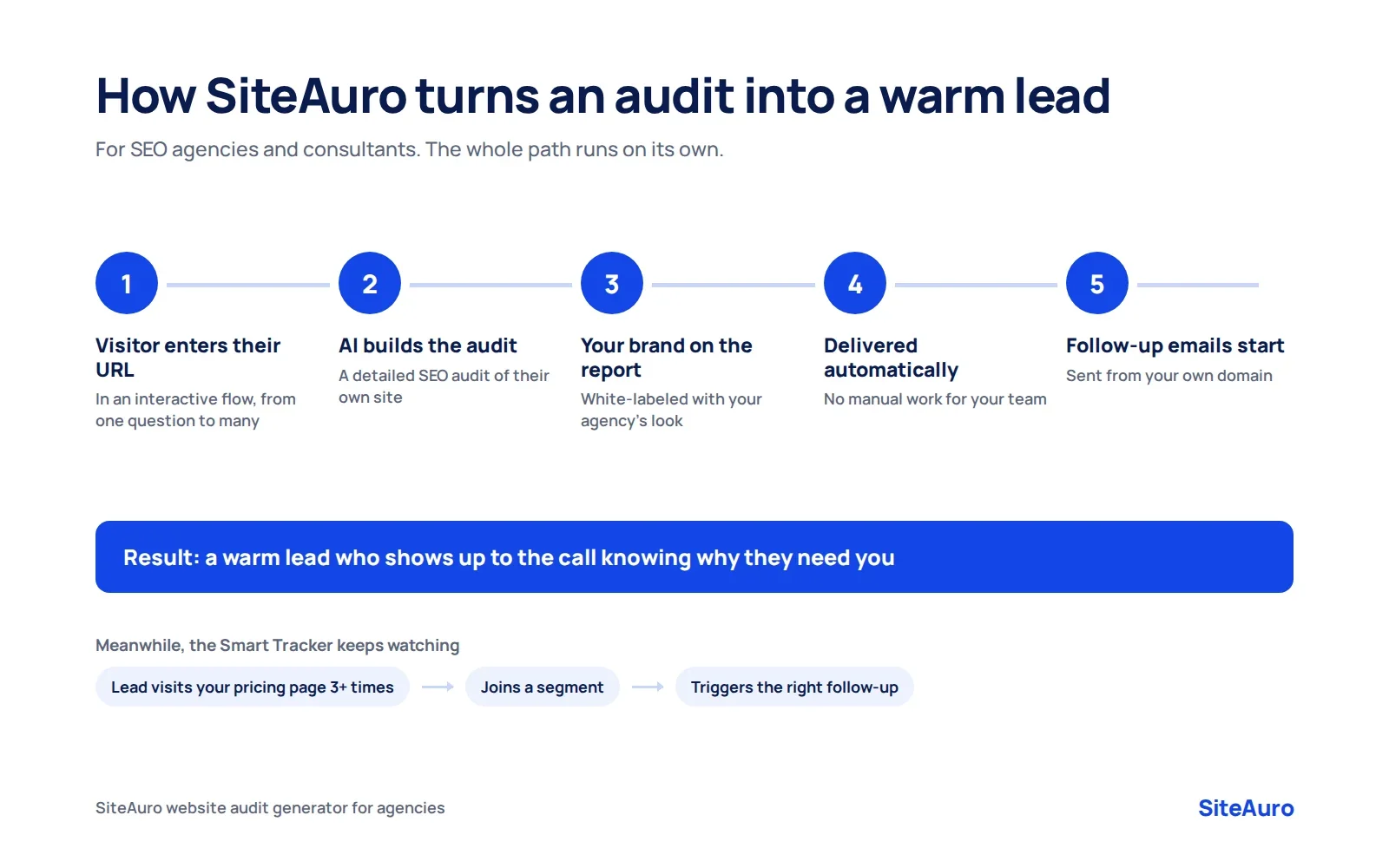 SiteAuro website audit lead generation flow from URL entry to branded report, automatic delivery and follow-up emails