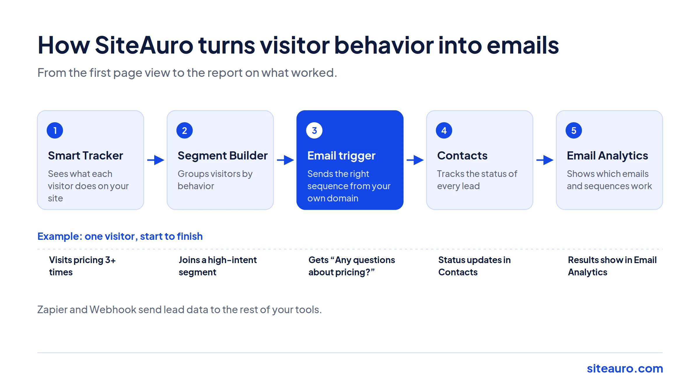 How SiteAuro email automation works: Smart Tracker, Segment Builder, email trigger, Contacts, and Email Analytics