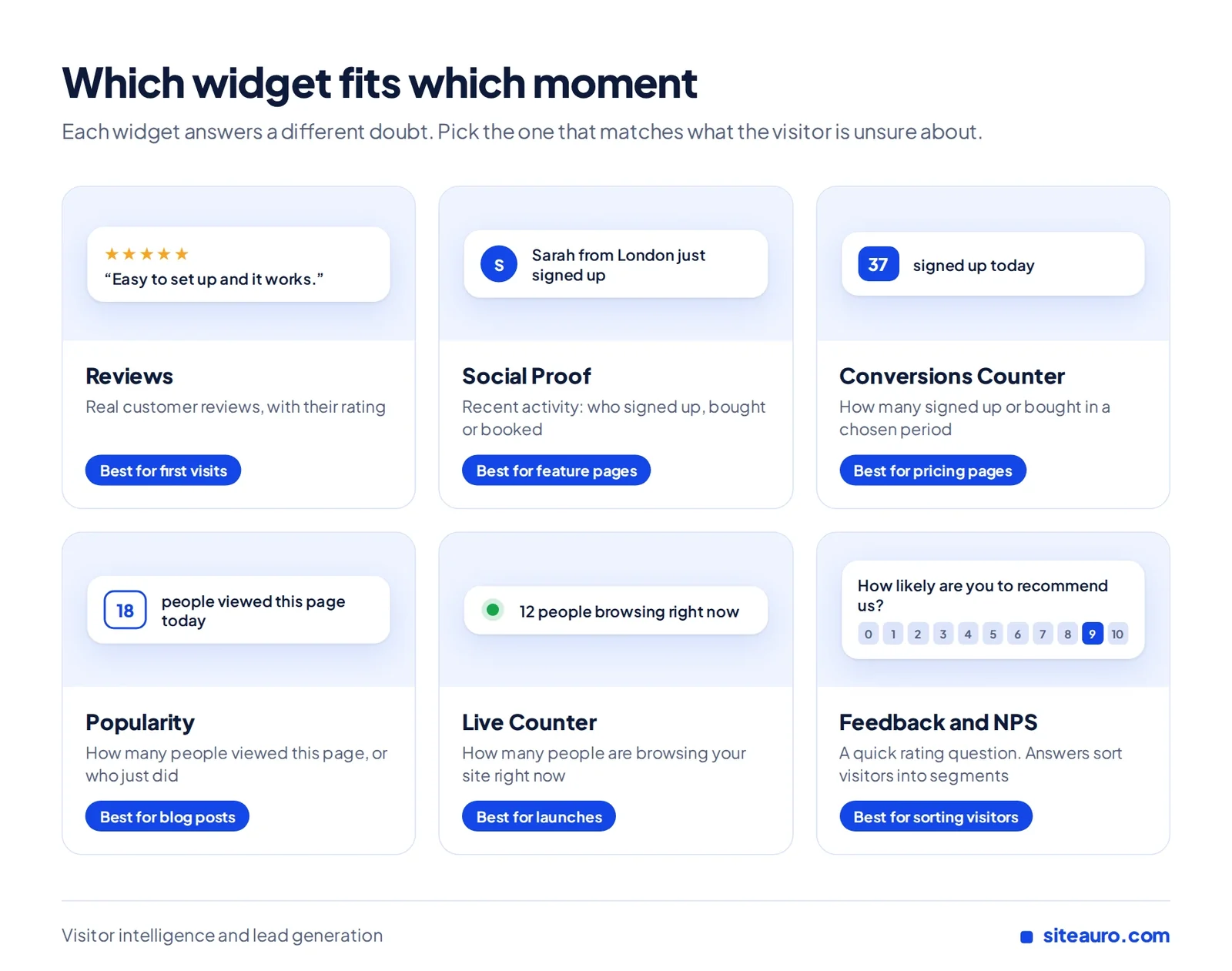 Grid of six SiteAuro widgets showing what each one displays and the best moment to use it