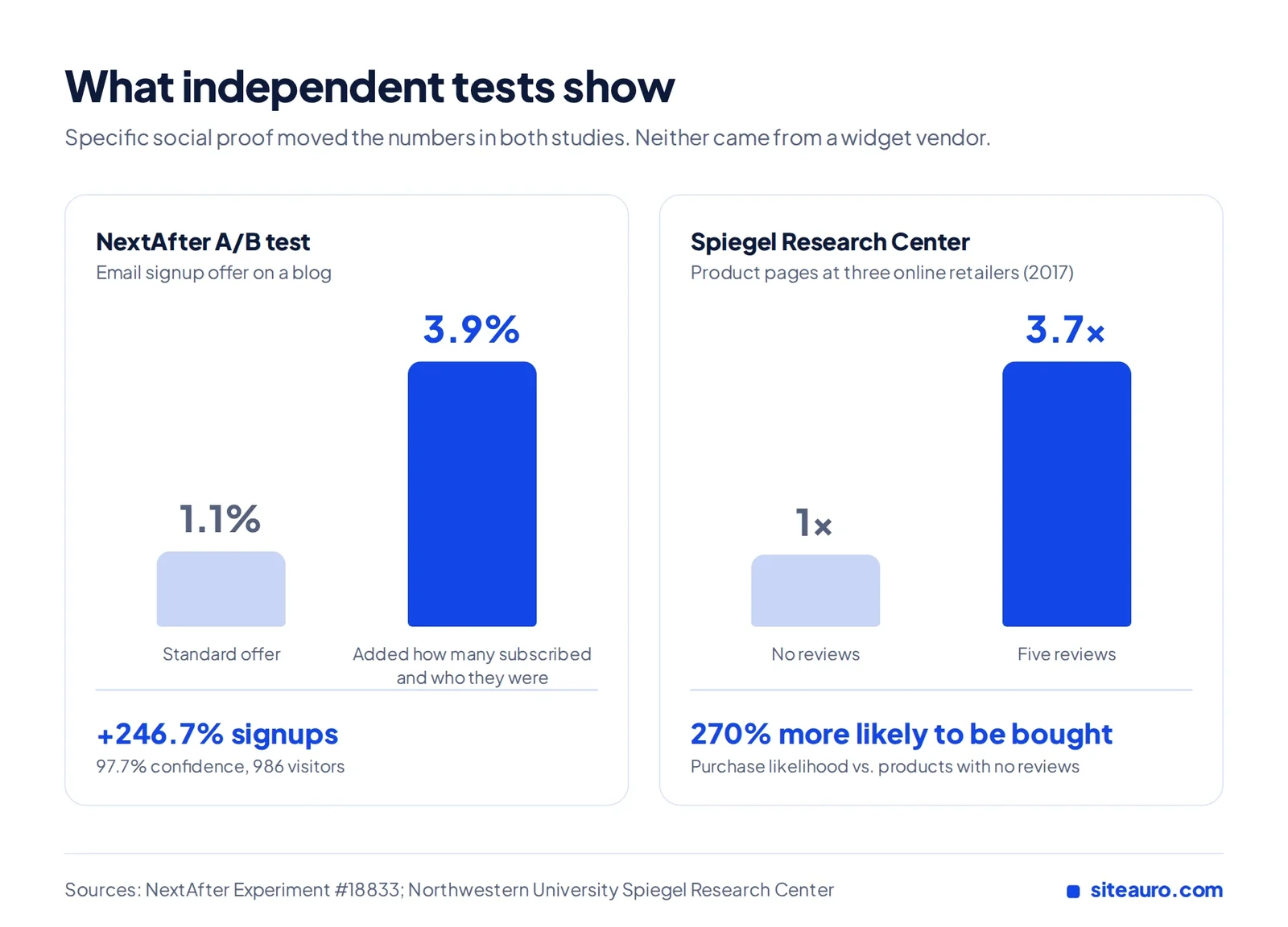 Infographic: NextAfter test lifted signups from 1.1% to 3.9%, and Spiegel found products with five reviews were 270% more likely to be bought