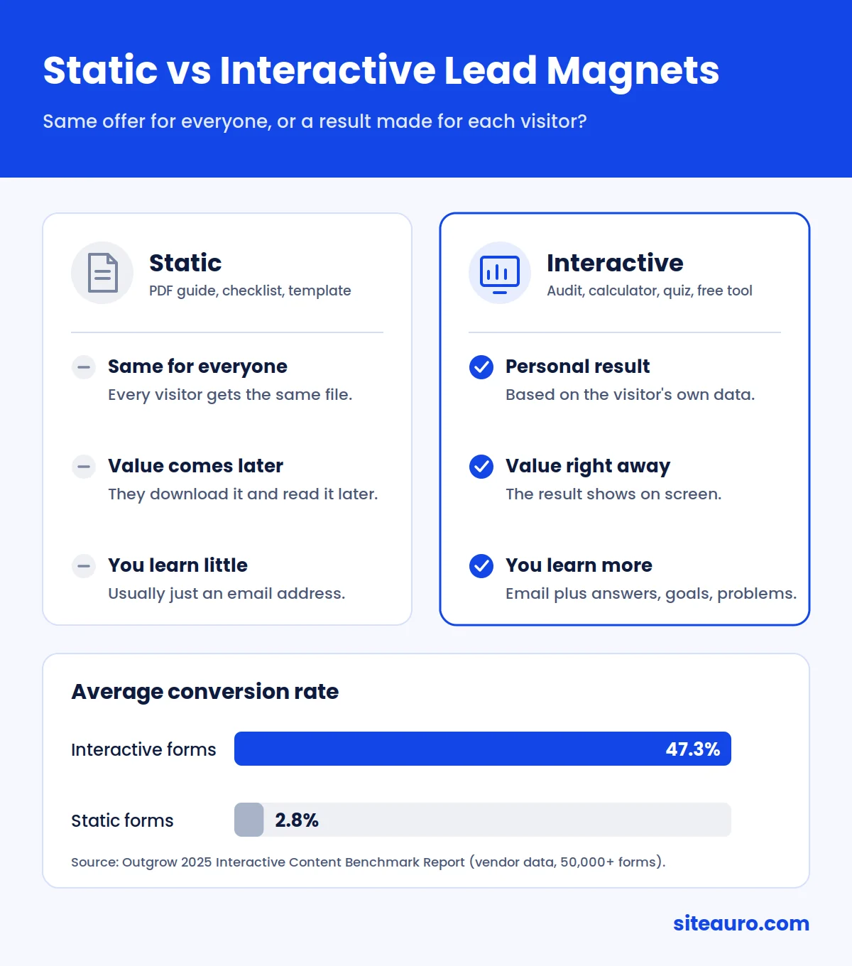 Comparison of static and interactive lead magnets, with interactive forms converting at 47.3% vs 2.8% for static forms