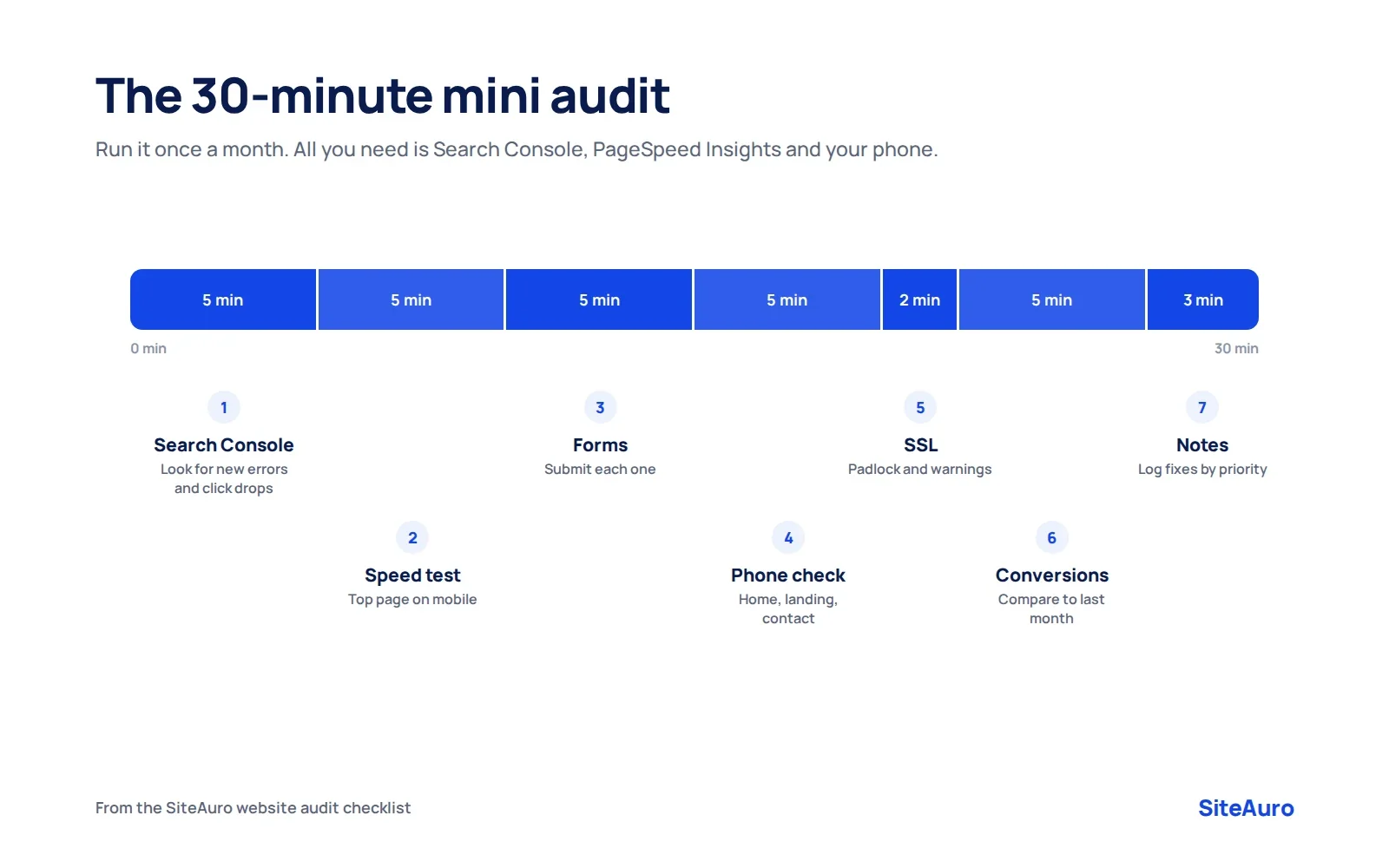 Timeline of a 30-minute mini website audit split into seven quick steps