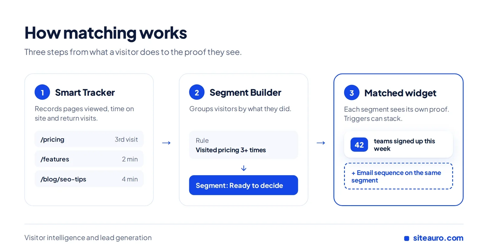 Three-step flow: Smart Tracker records behavior, Segment Builder groups visitors, and each segment sees a matched widget plus an email sequence