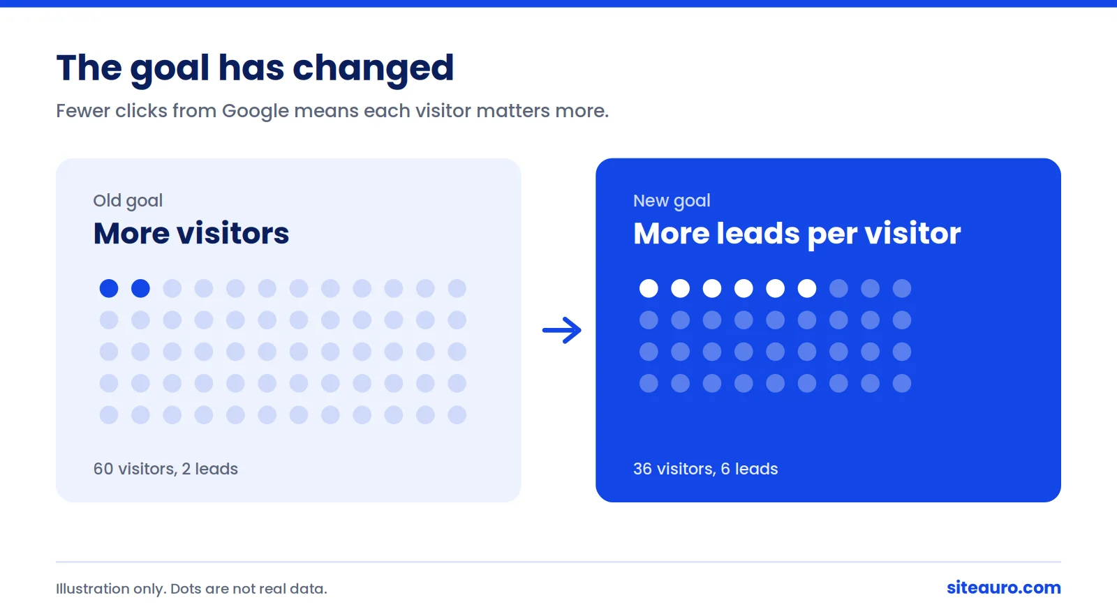 Comparison graphic: old goal of more visitors, shown as 60 visitors and 2 leads, versus new goal of more leads per visitor, shown as 36 visitors and 6 leads