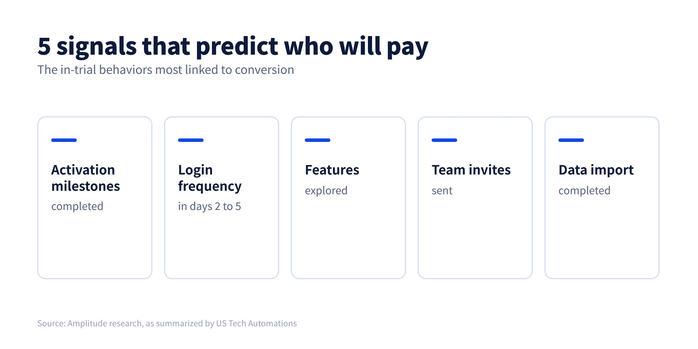 Five trial behaviors that predict SaaS trial conversion: activation milestones, login frequency in days 2 to 5, features explored, team invites, and data import