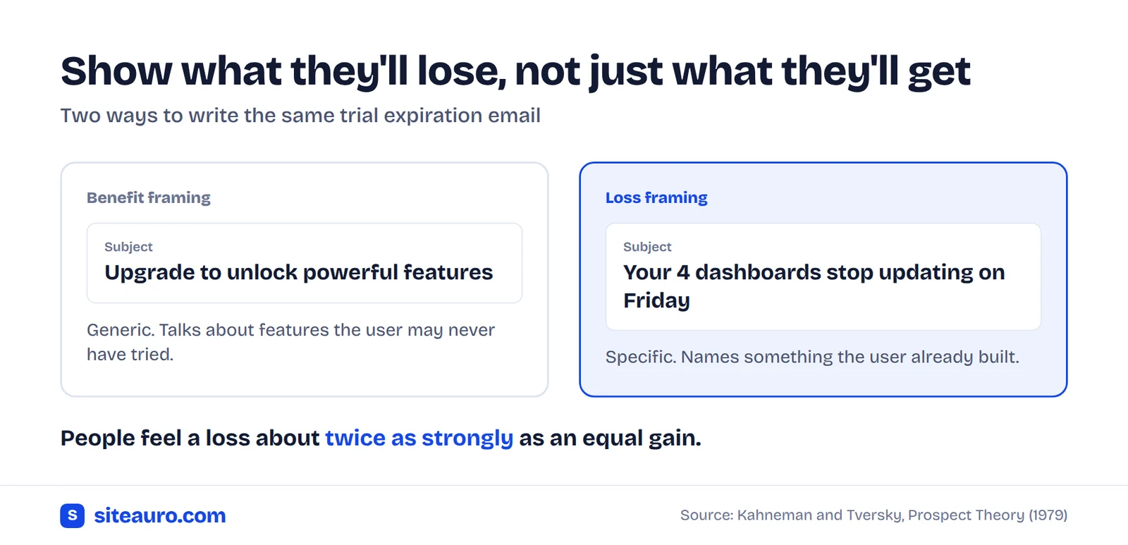 Comparison of two trial expiration email subject lines: benefit framing versus loss framing that names something the user already built